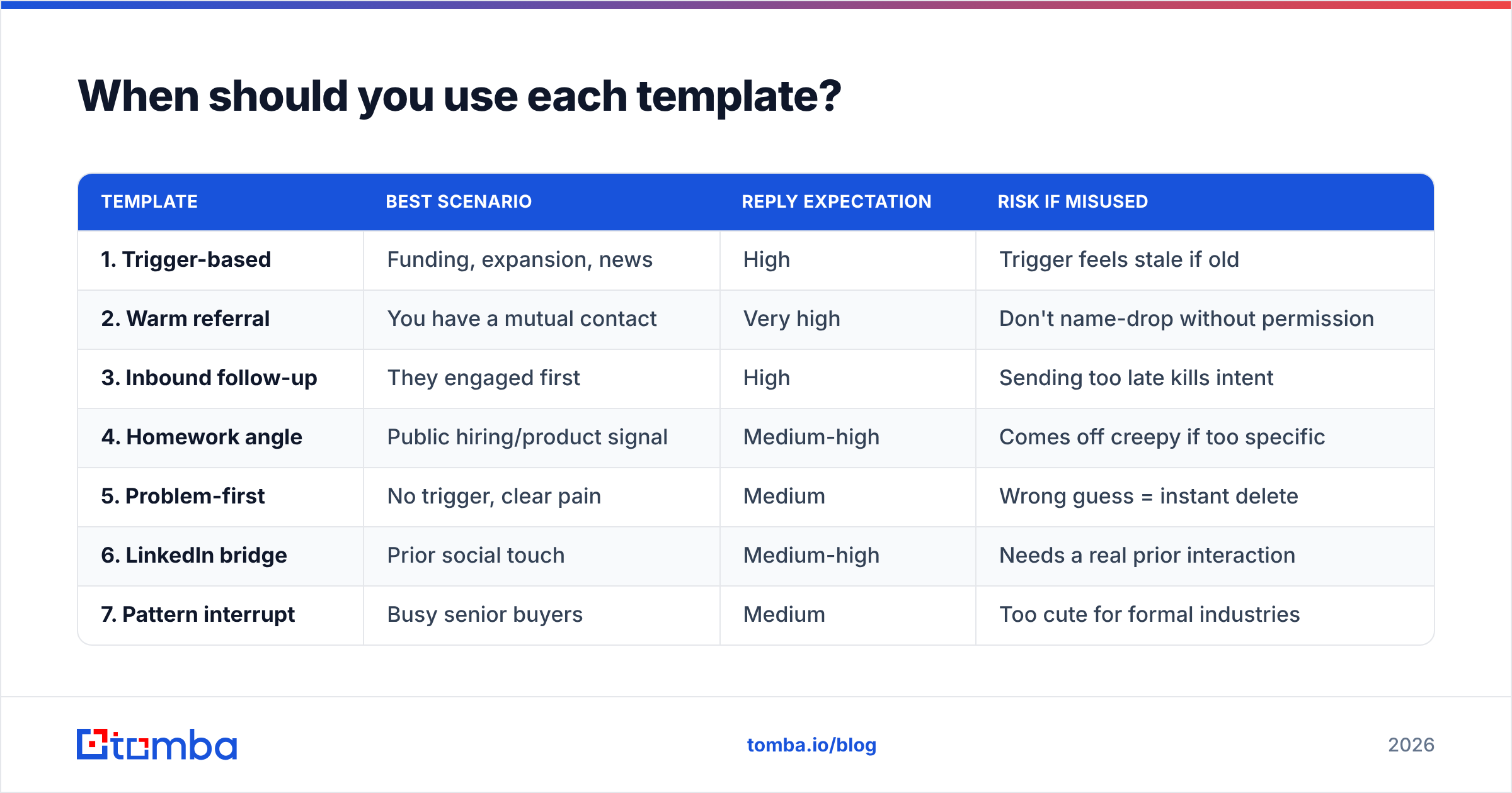 Diagram: When should you use each template