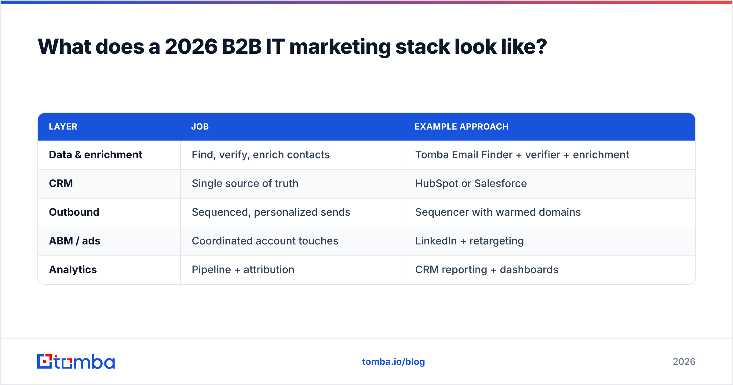 Diagram: What does a 2026 B2B IT marketing stack look like