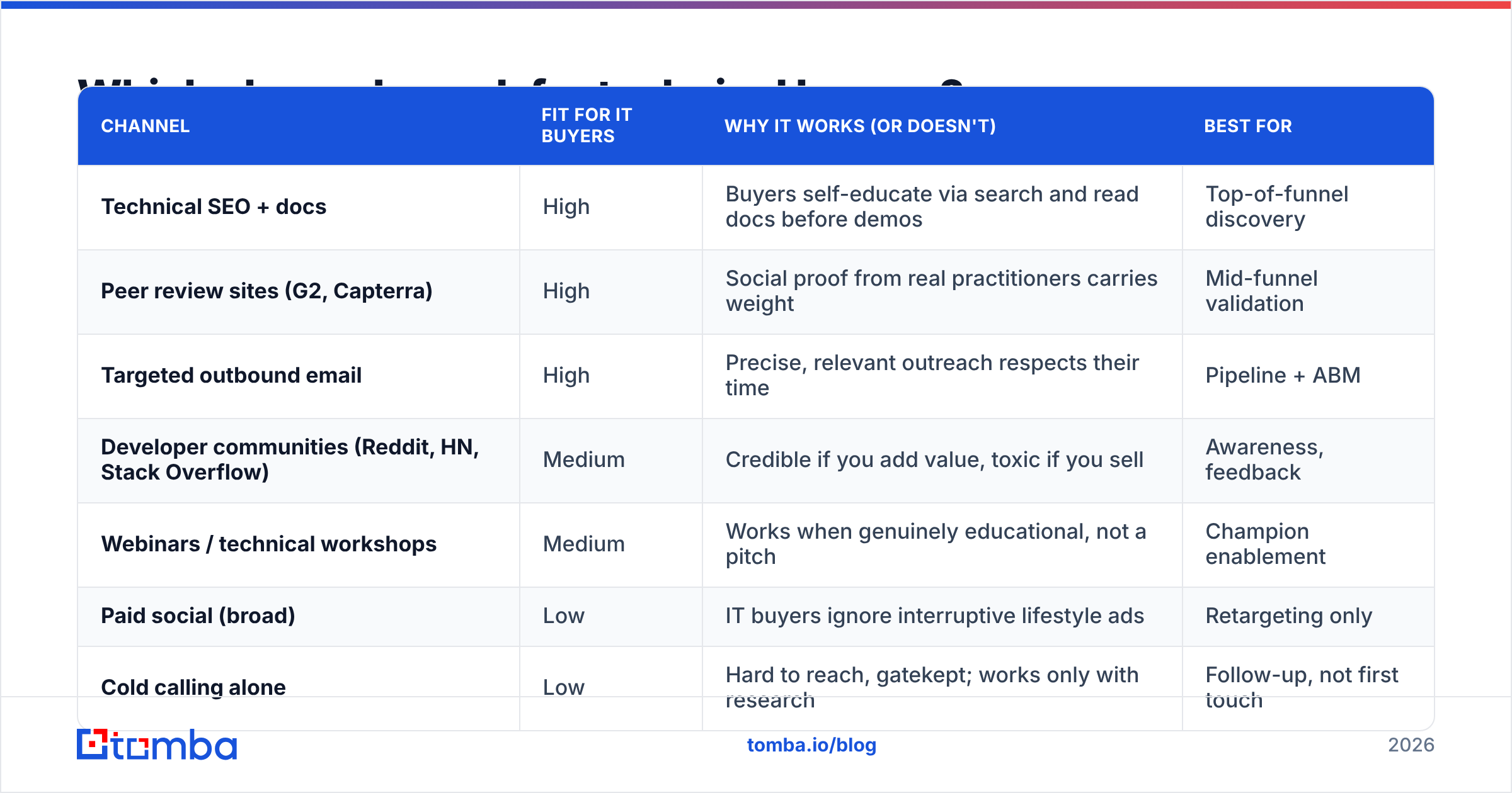 Diagram: Which channels work for technical buyers