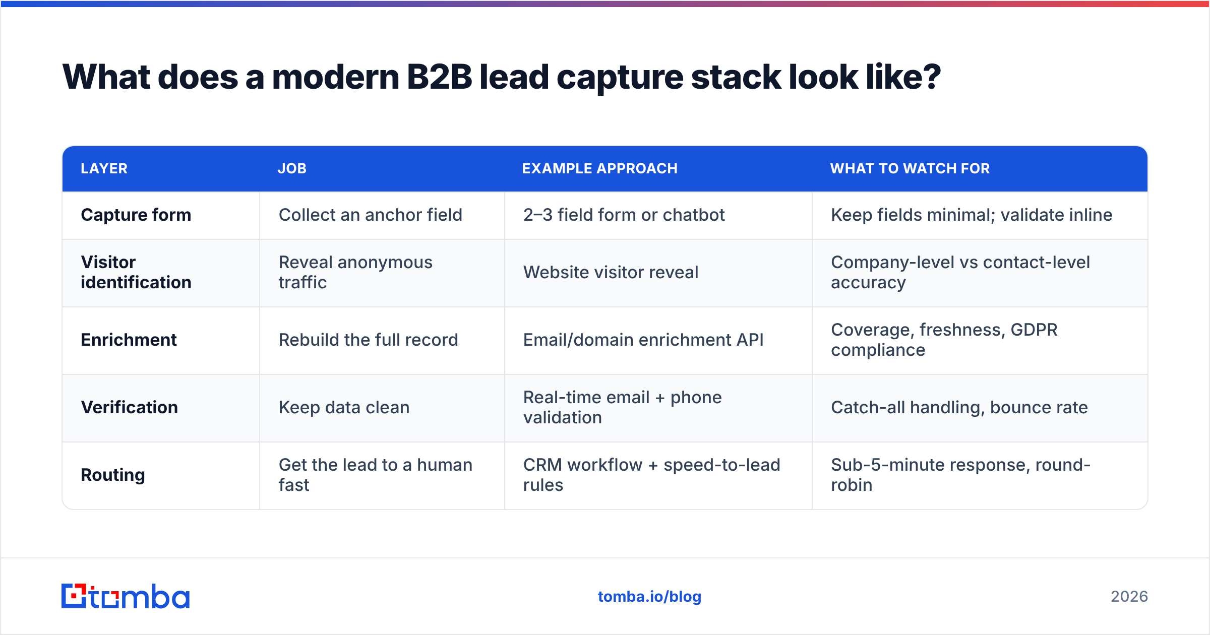 Diagram: What does a modern B2B lead capture stack look like