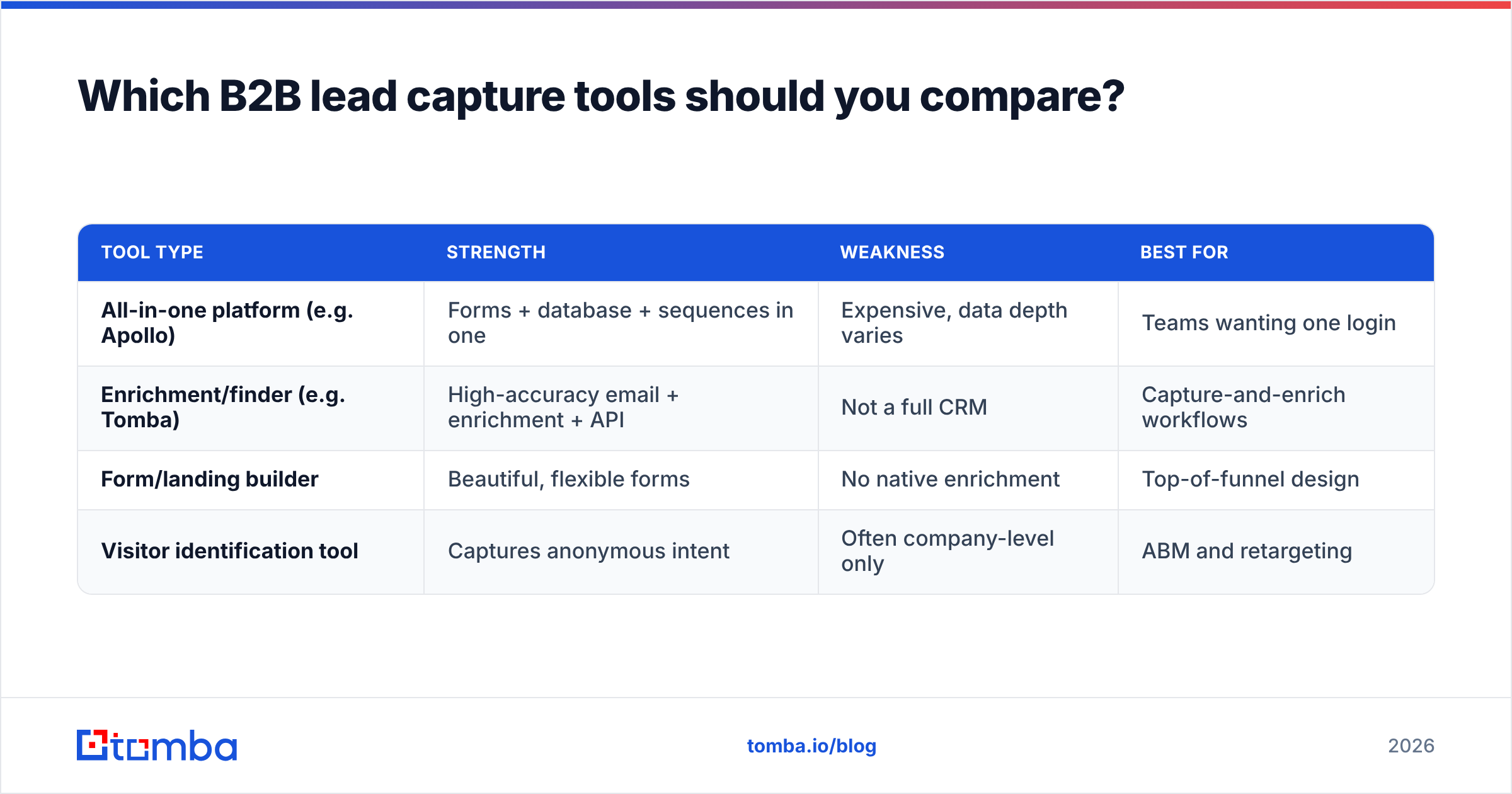 Diagram: Which B2B lead capture tools should you compare