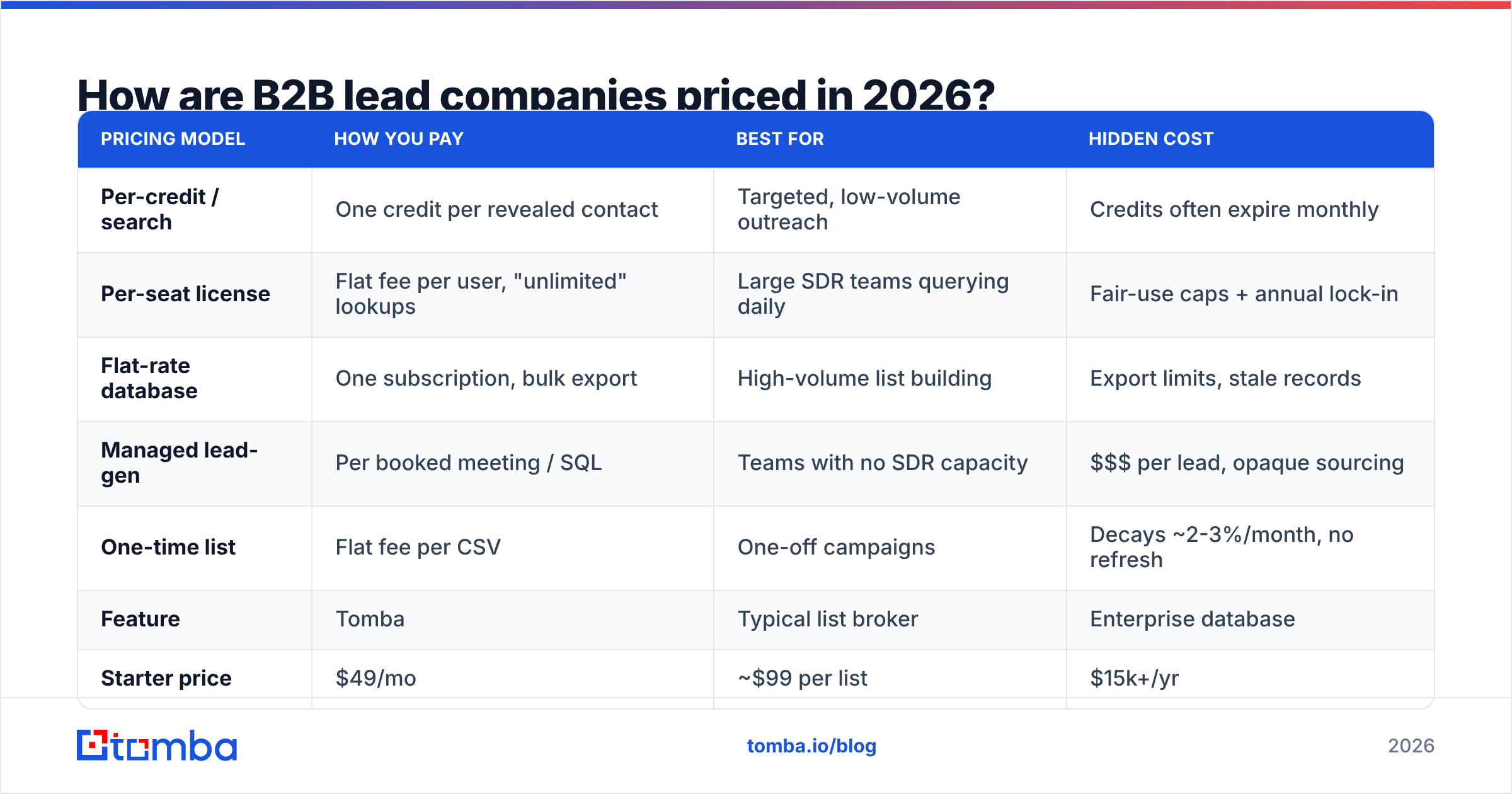 Diagram: How are B2B lead companies priced in 2026