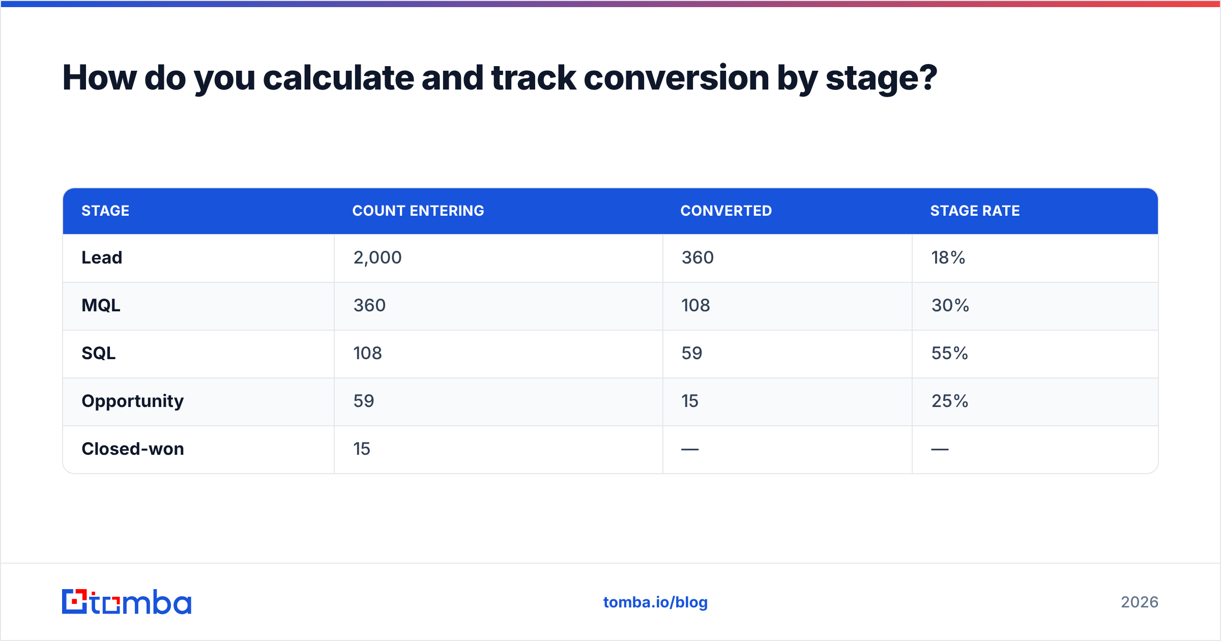 Diagram: How do you calculate and track conversion by stage