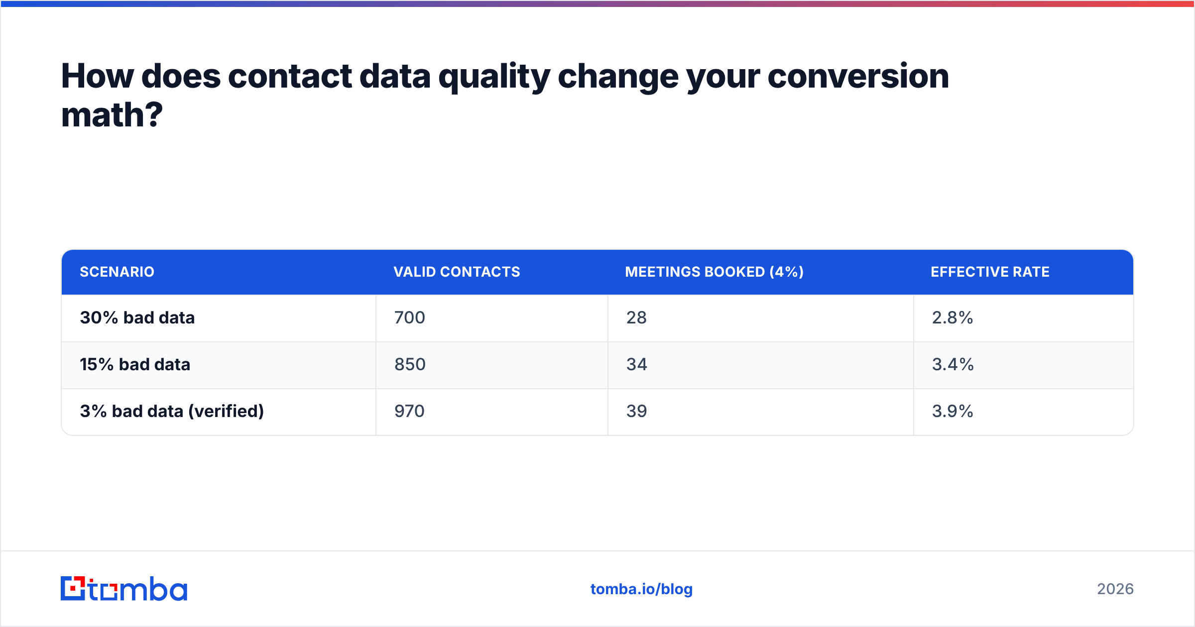 Diagram: How does contact data quality change your conversion math