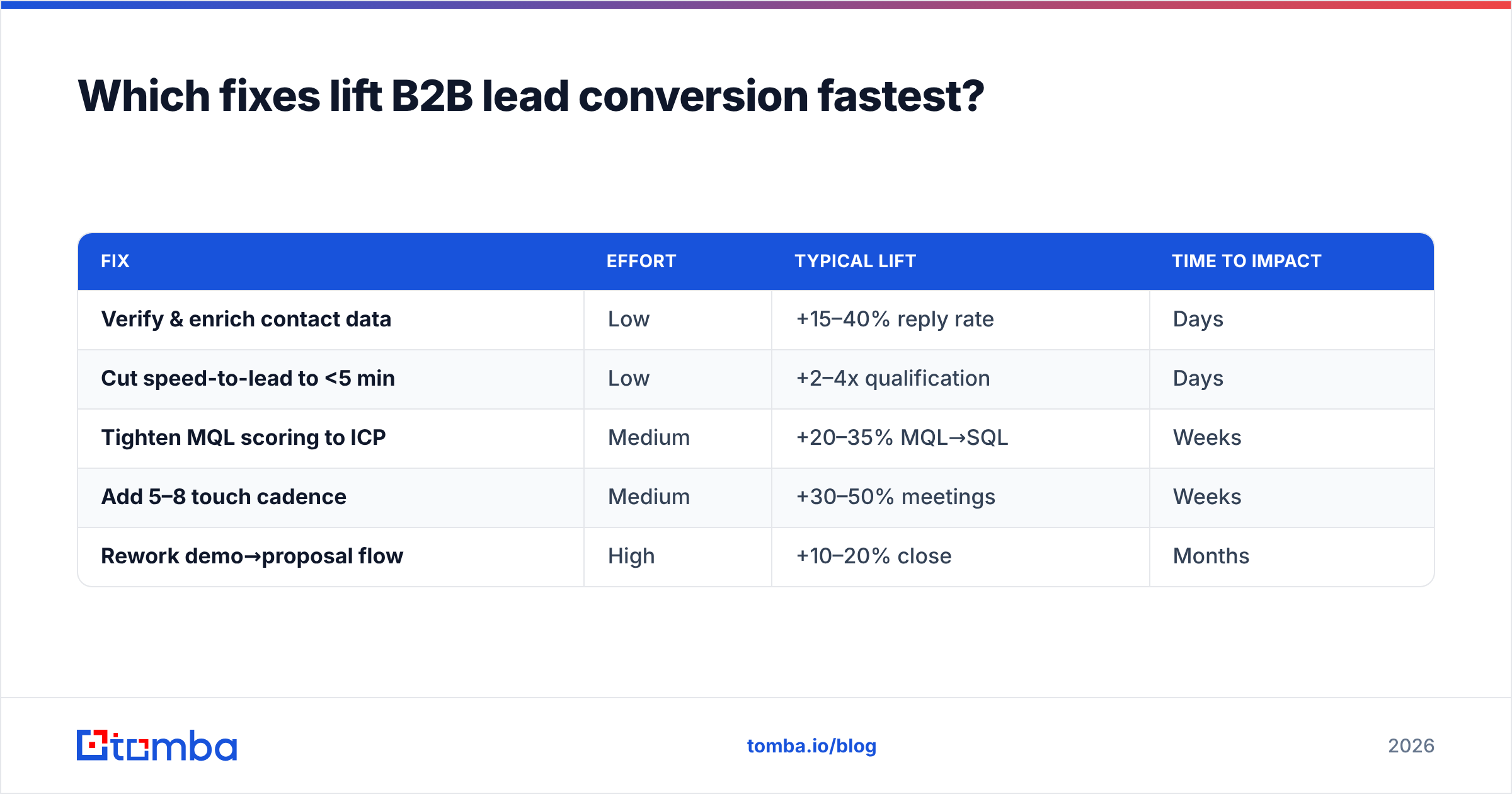 Diagram: Which fixes lift B2B lead conversion fastest