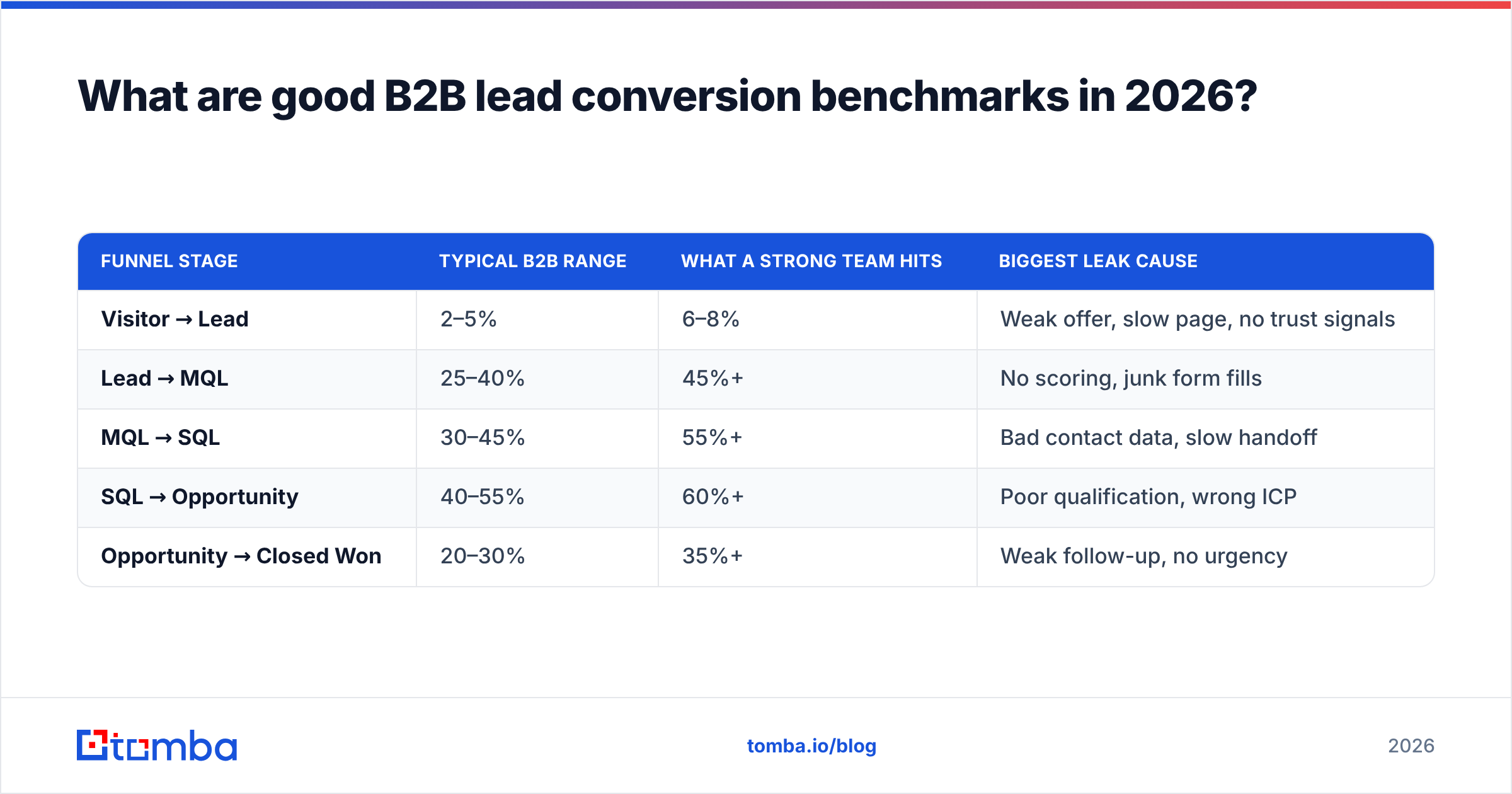 Diagram: What are good B2B lead conversion benchmarks in 2026