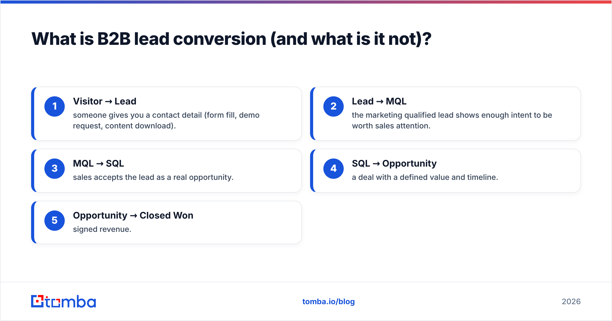 Diagram: What is B2B lead conversion (and what is it not)