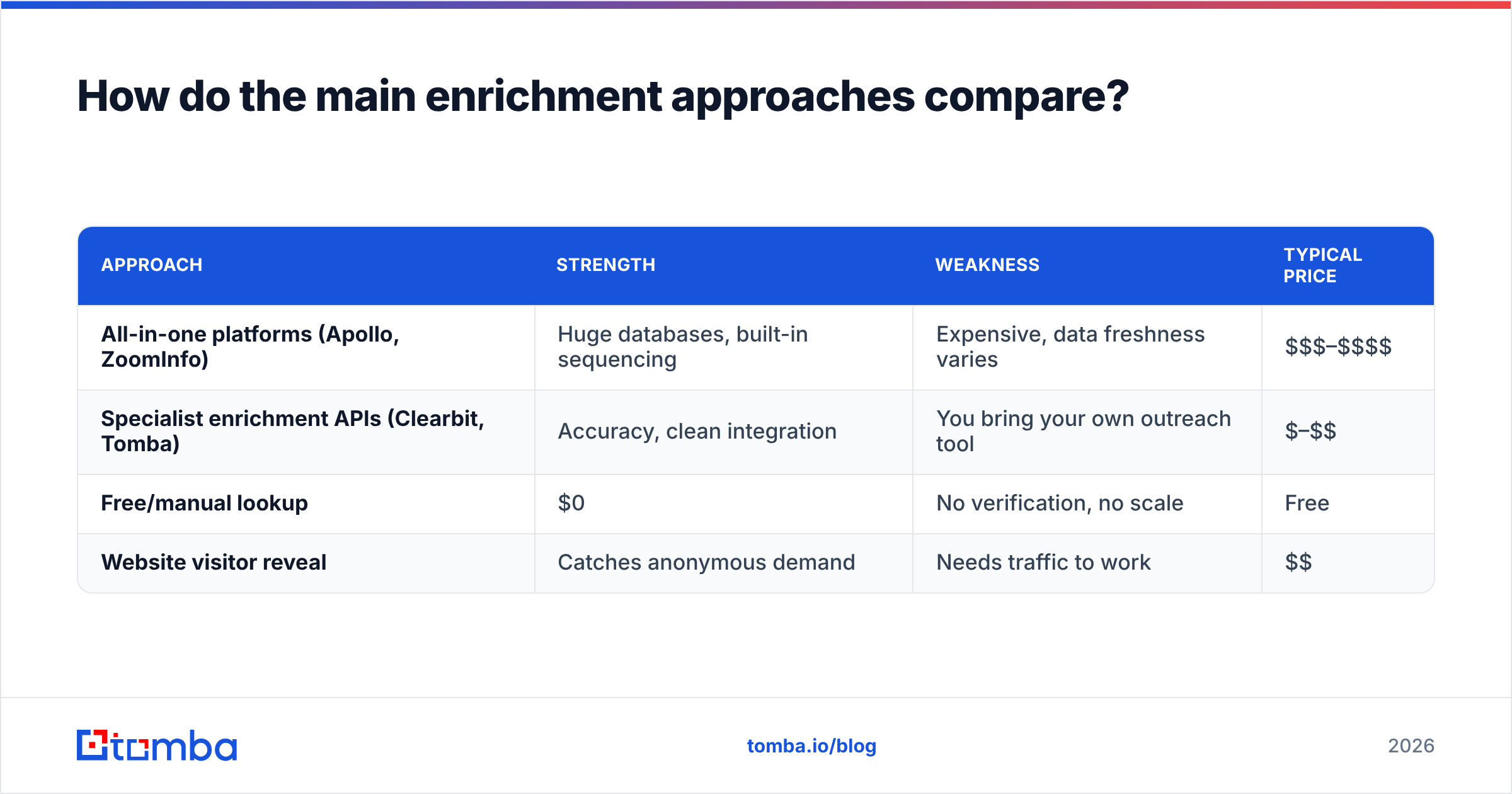Diagram: How do the main enrichment approaches compare