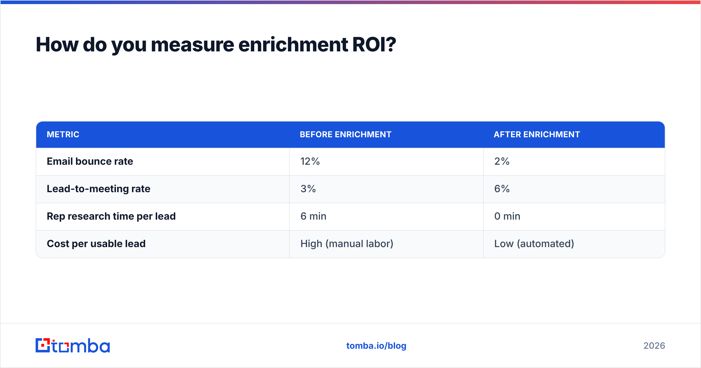 Diagram: How do you measure enrichment ROI