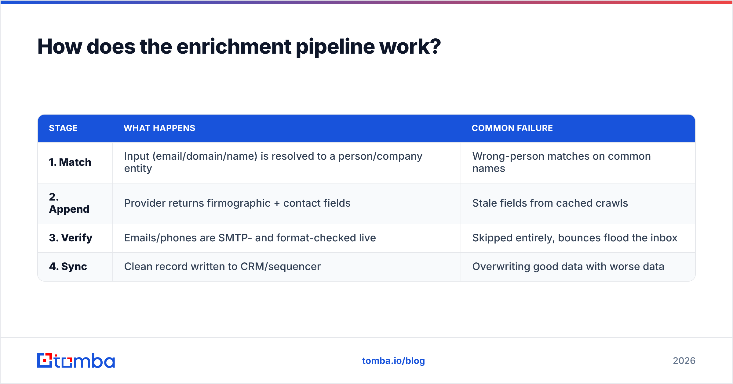 Diagram: How does the enrichment pipeline work