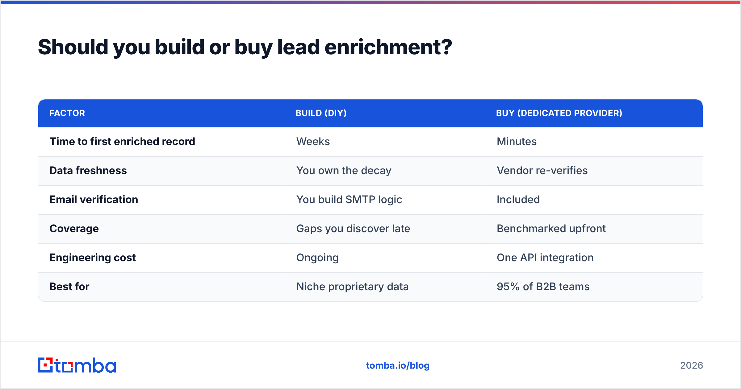 Diagram: Should you build or buy lead enrichment