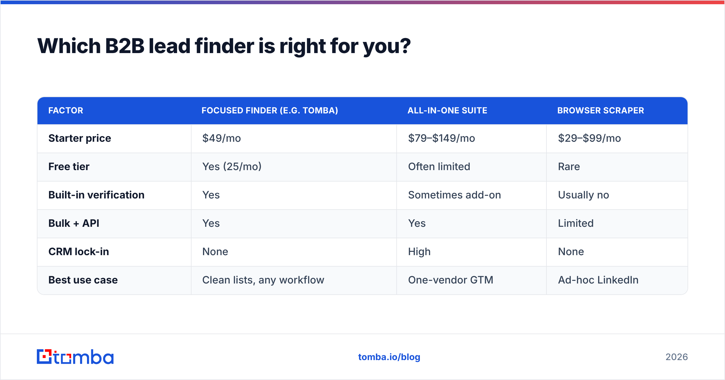 Diagram: Which B2B lead finder is right for you