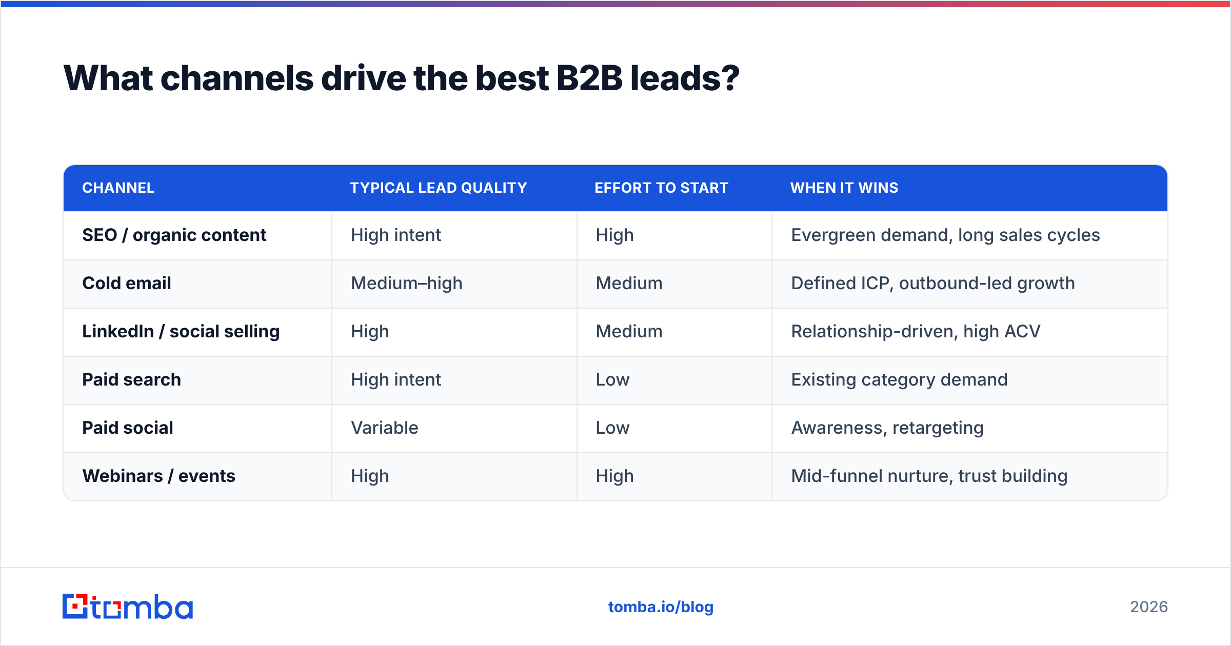Diagram: What channels drive the best B2B leads