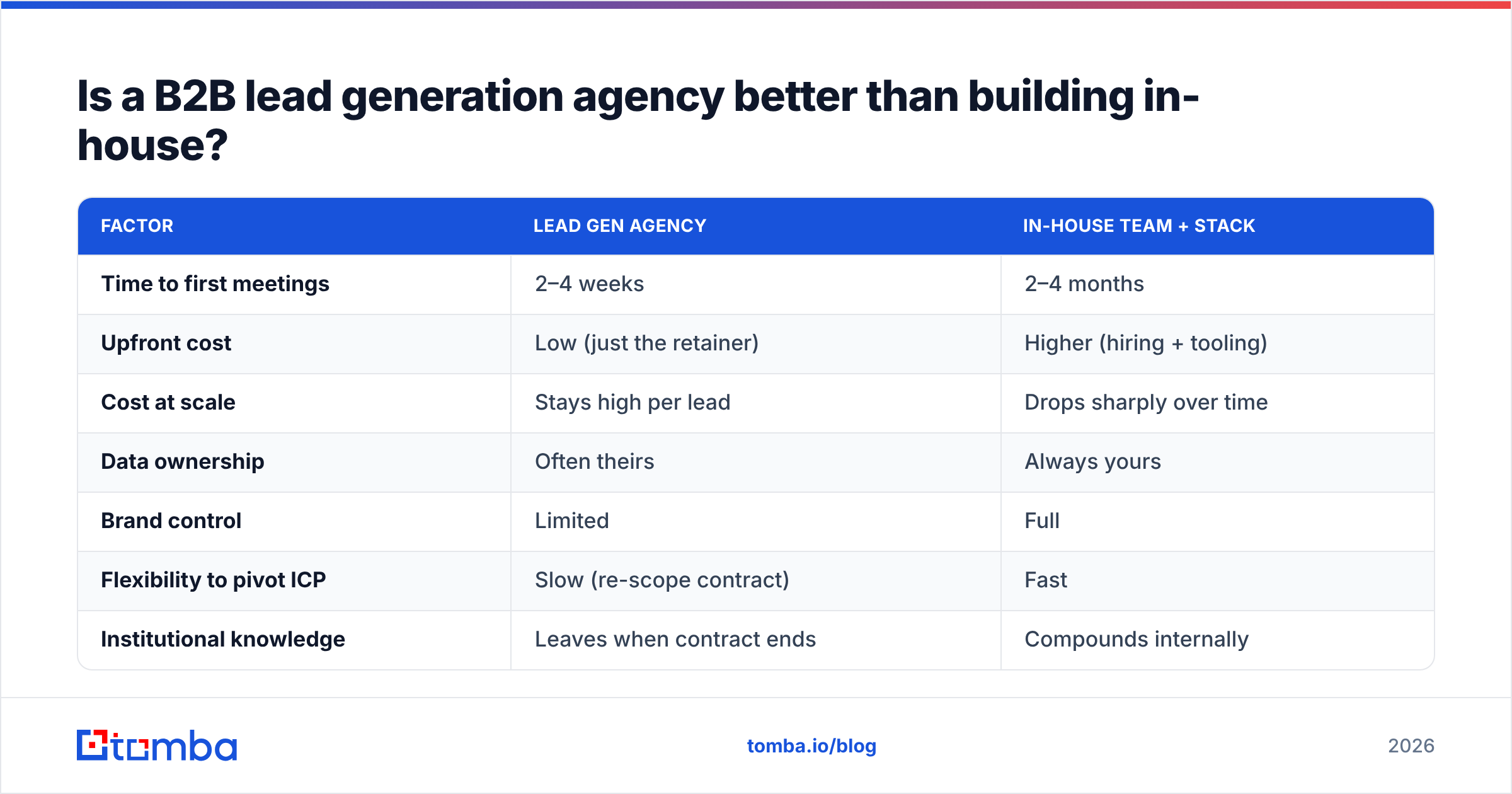 Diagram: Is a B2B lead generation agency better than building in-house
