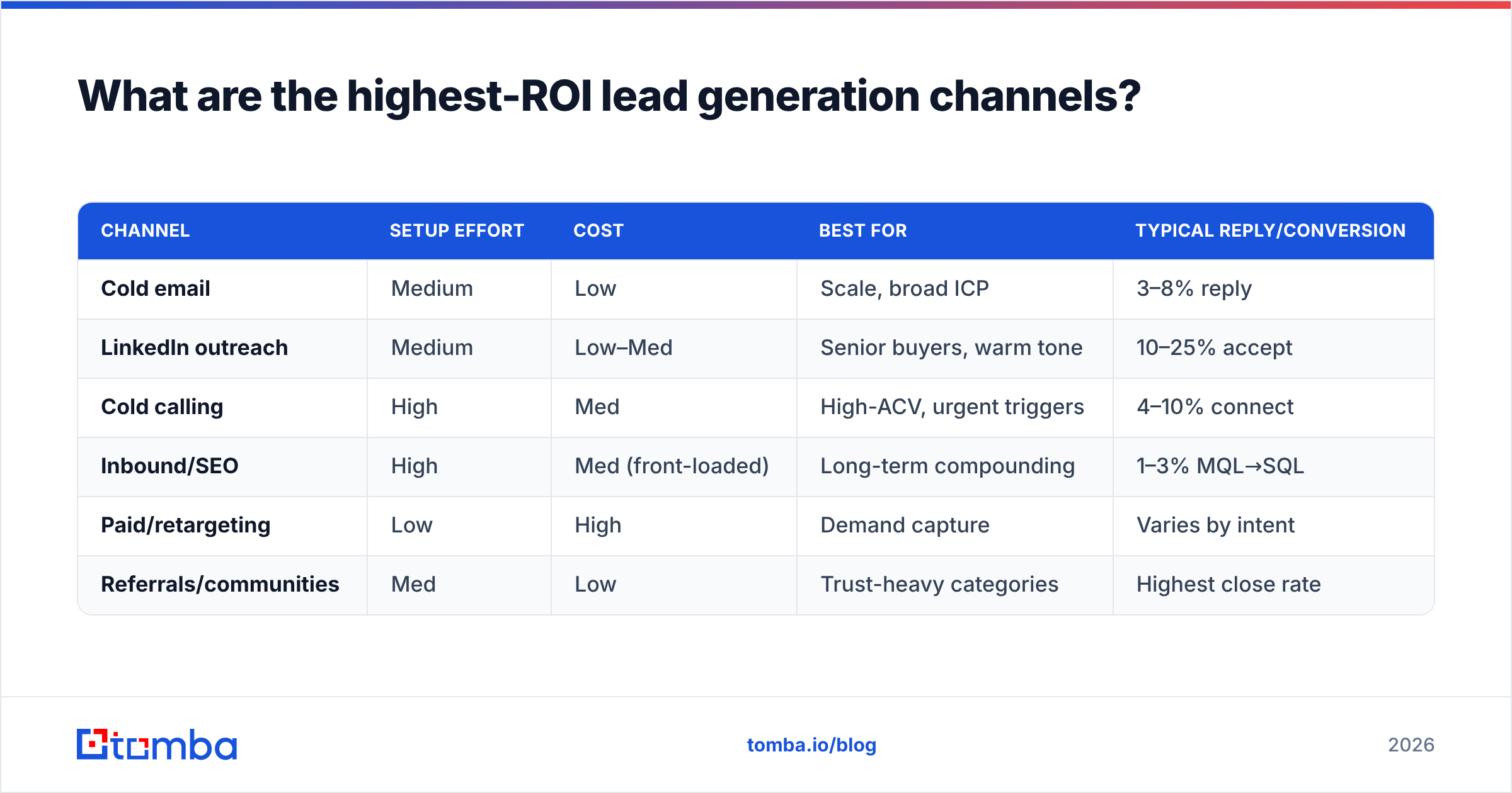 Diagram: What are the highest-ROI lead generation channels