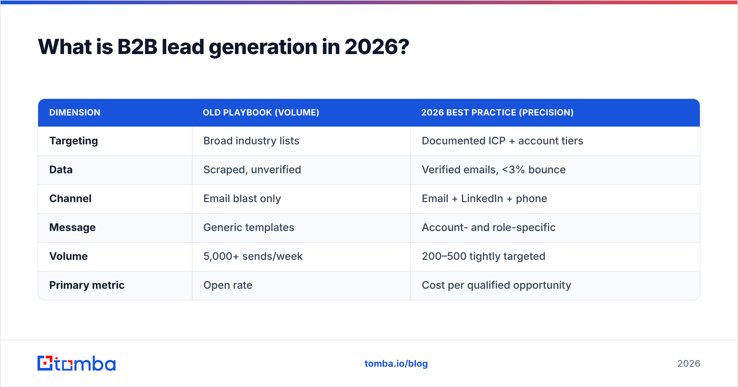 Diagram: What is B2B lead generation in 2026