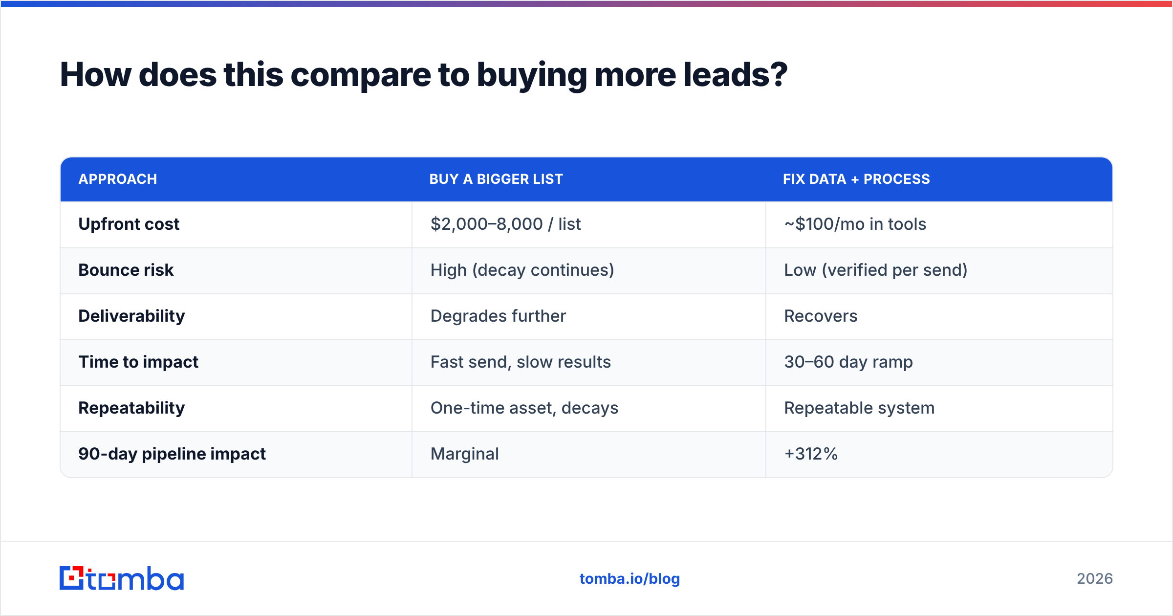 Diagram: How does this compare to buying more leads