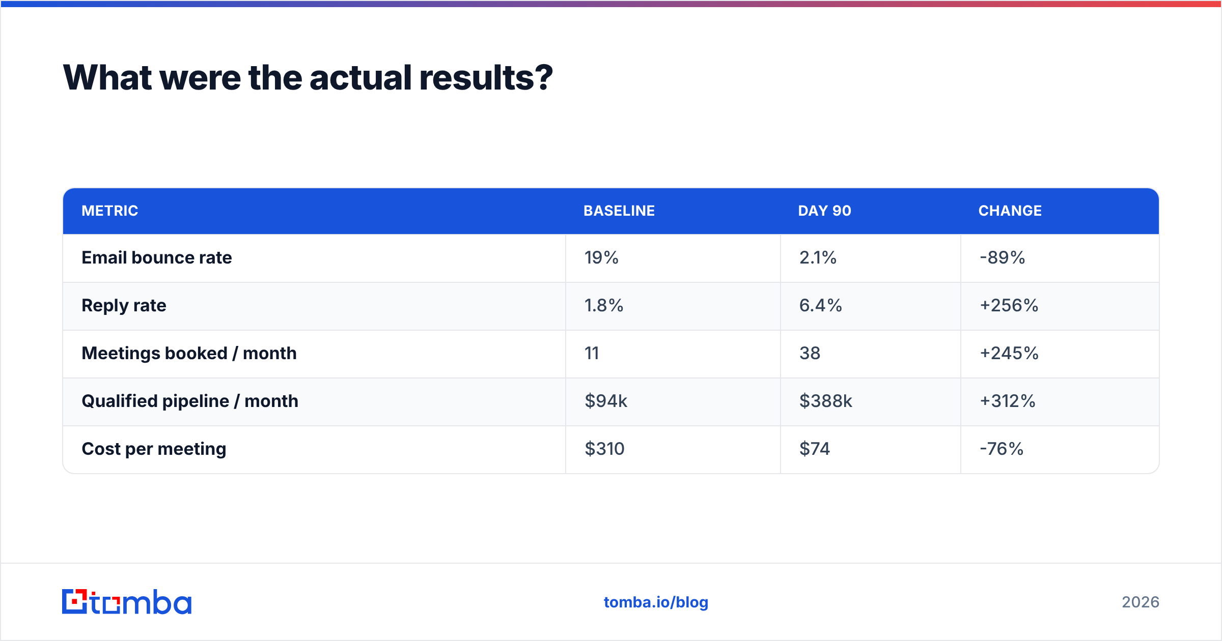 Diagram: What were the actual results