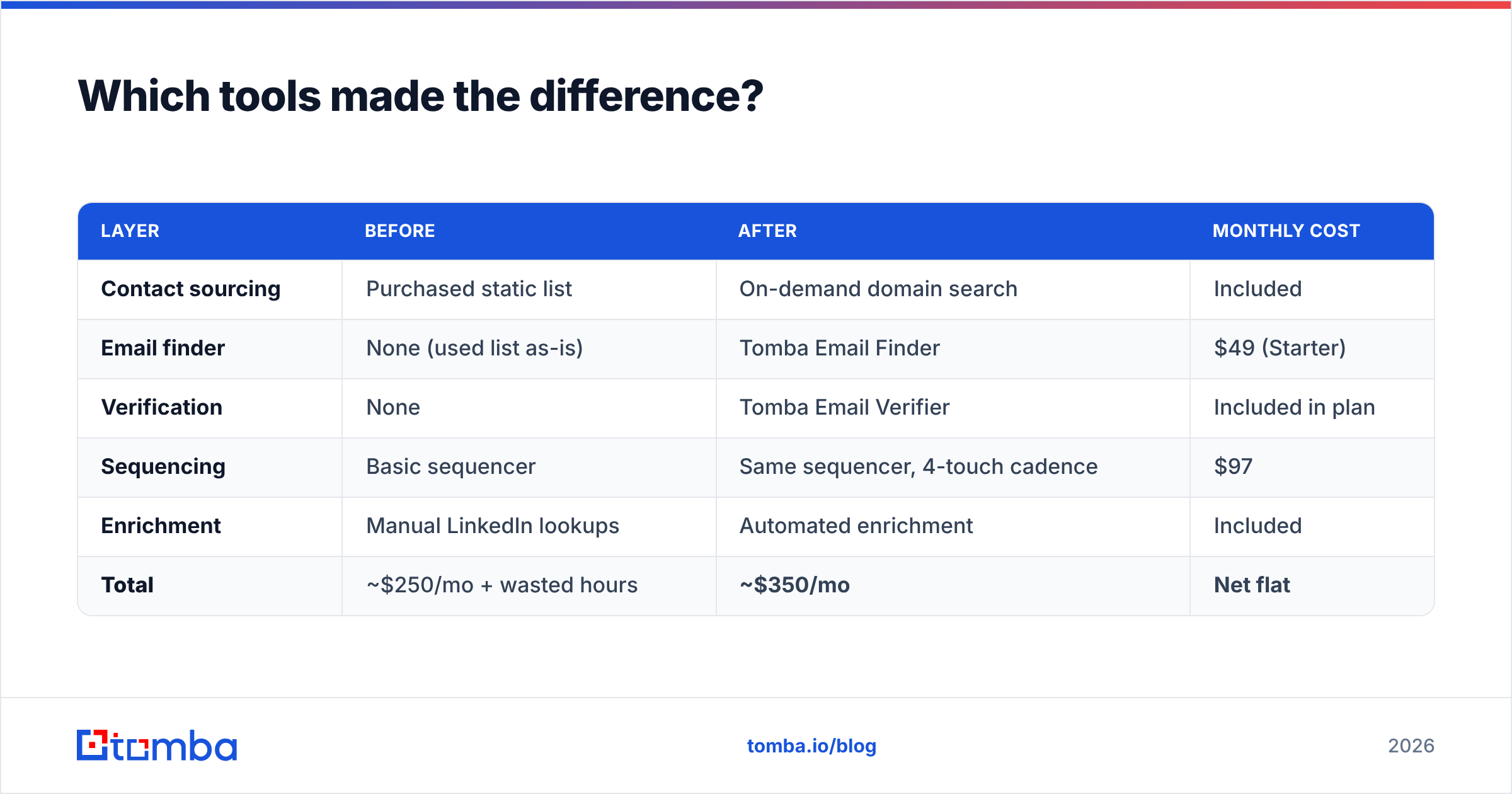 Diagram: Which tools made the difference