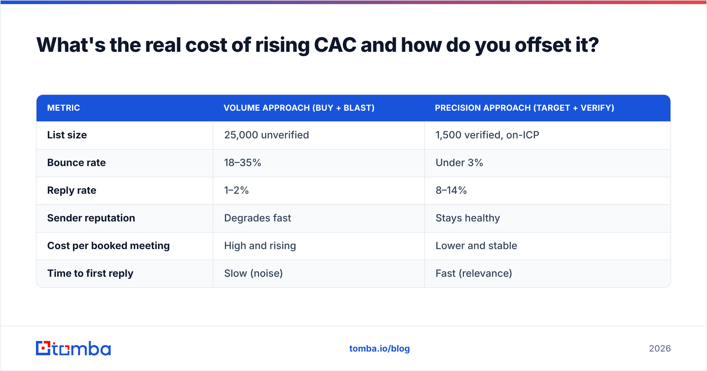 Diagram: What's the real cost of rising CAC and how do you offset it