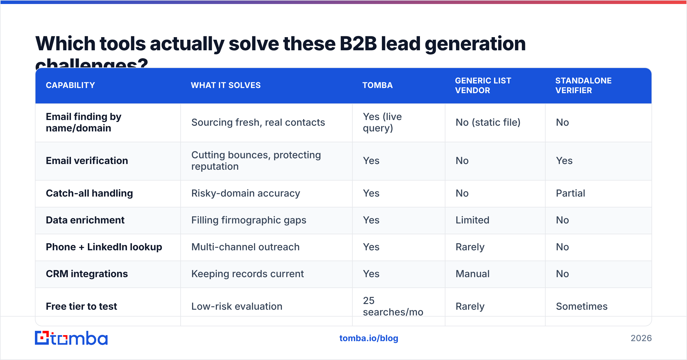 Diagram: Which tools actually solve these B2B lead generation challenges