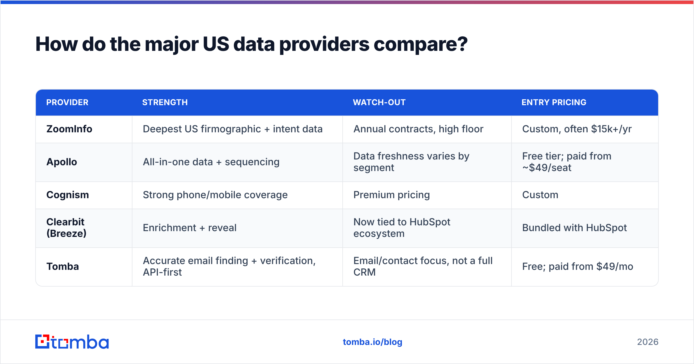 Diagram: How do the major US data providers compare