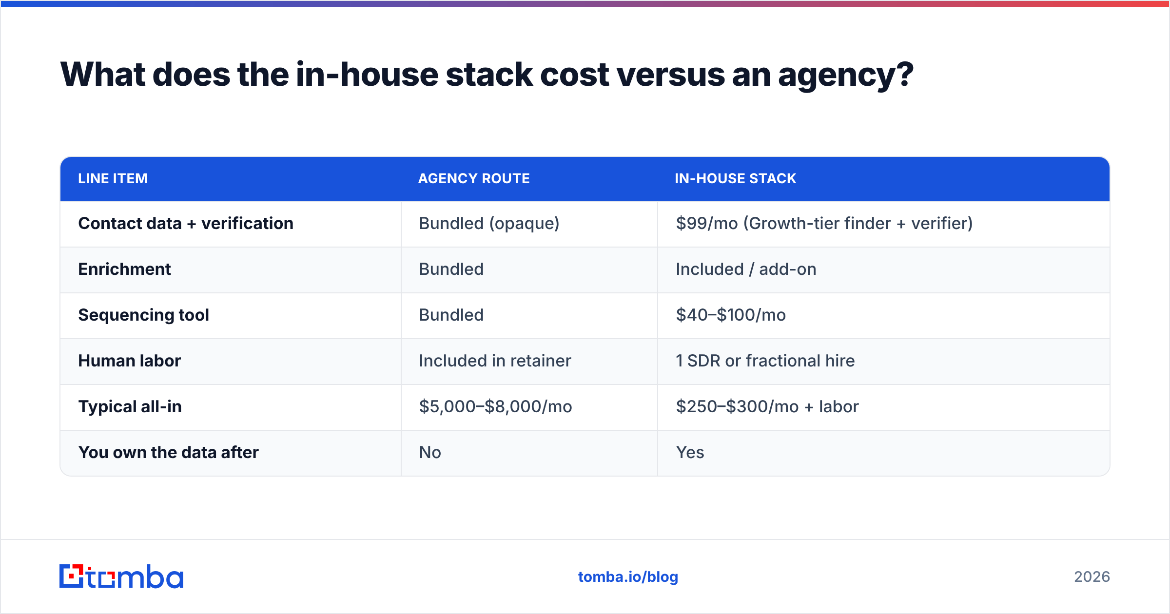 Diagram: What does the in-house stack cost versus an agency