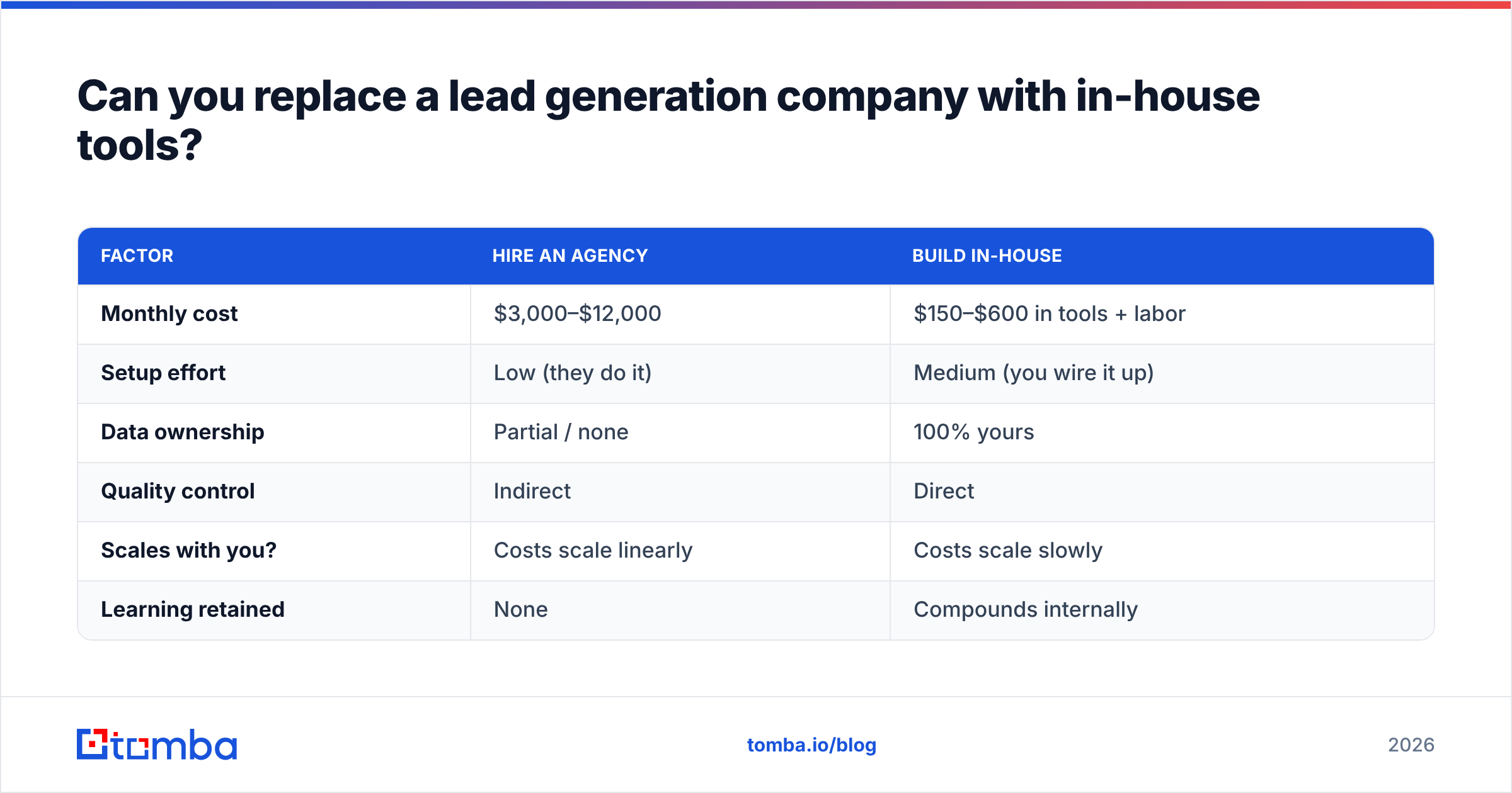 Diagram: Can you replace a lead generation company with in-house tools