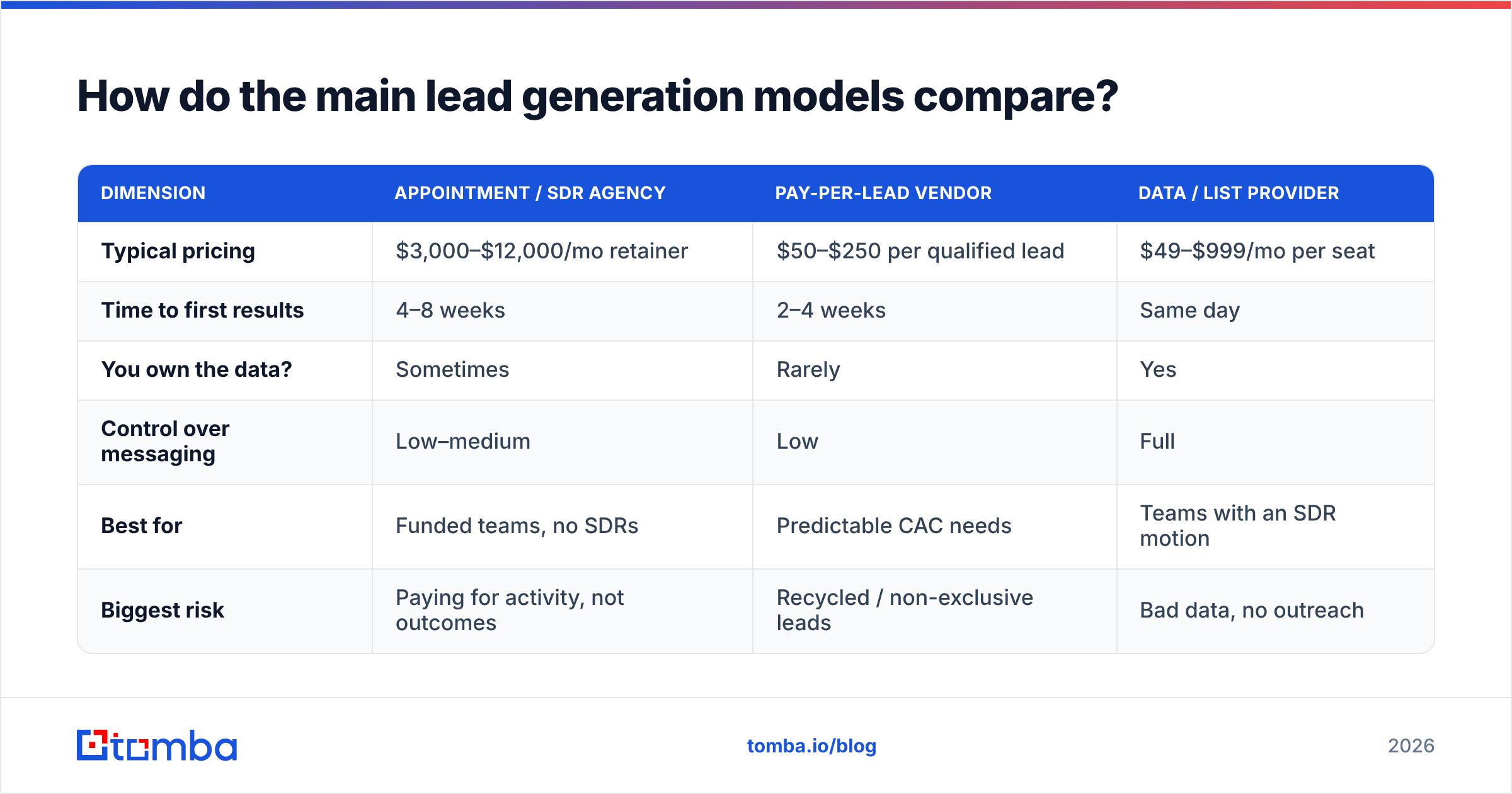 Diagram: How do the main lead generation models compare