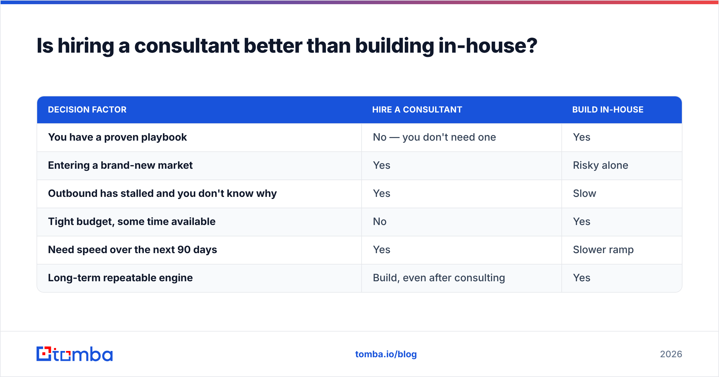 Diagram: Is hiring a consultant better than building in-house