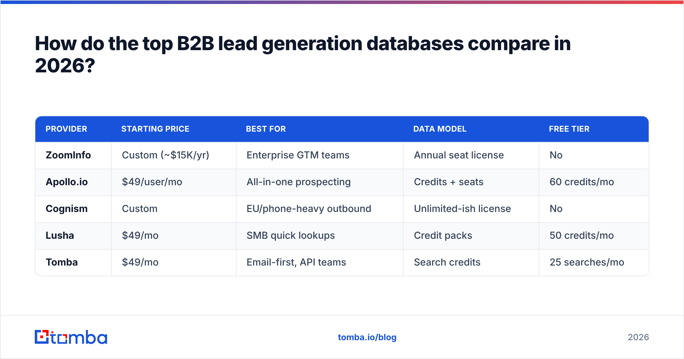 Diagram: How do the top B2B lead generation databases compare in 2026