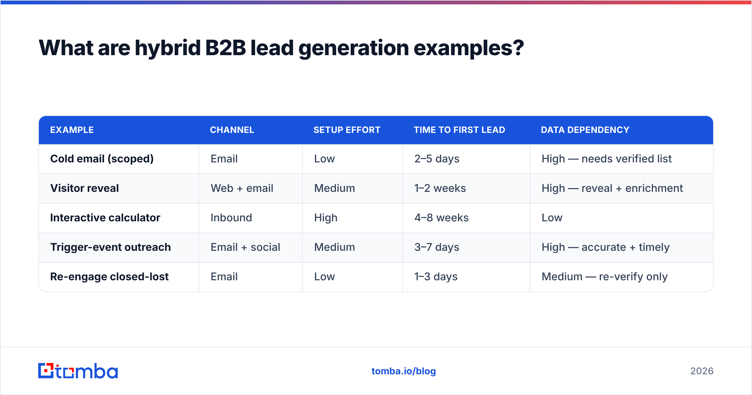 Diagram: What are hybrid B2B lead generation examples