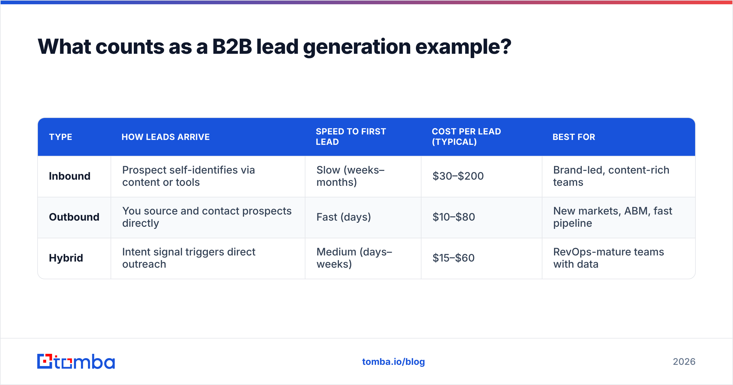 Diagram: What counts as a B2B lead generation example