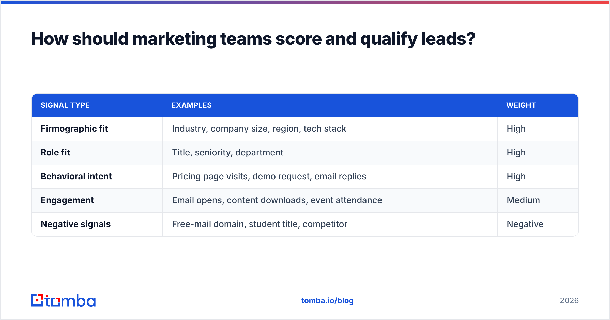 Diagram: How should marketing teams score and qualify leads