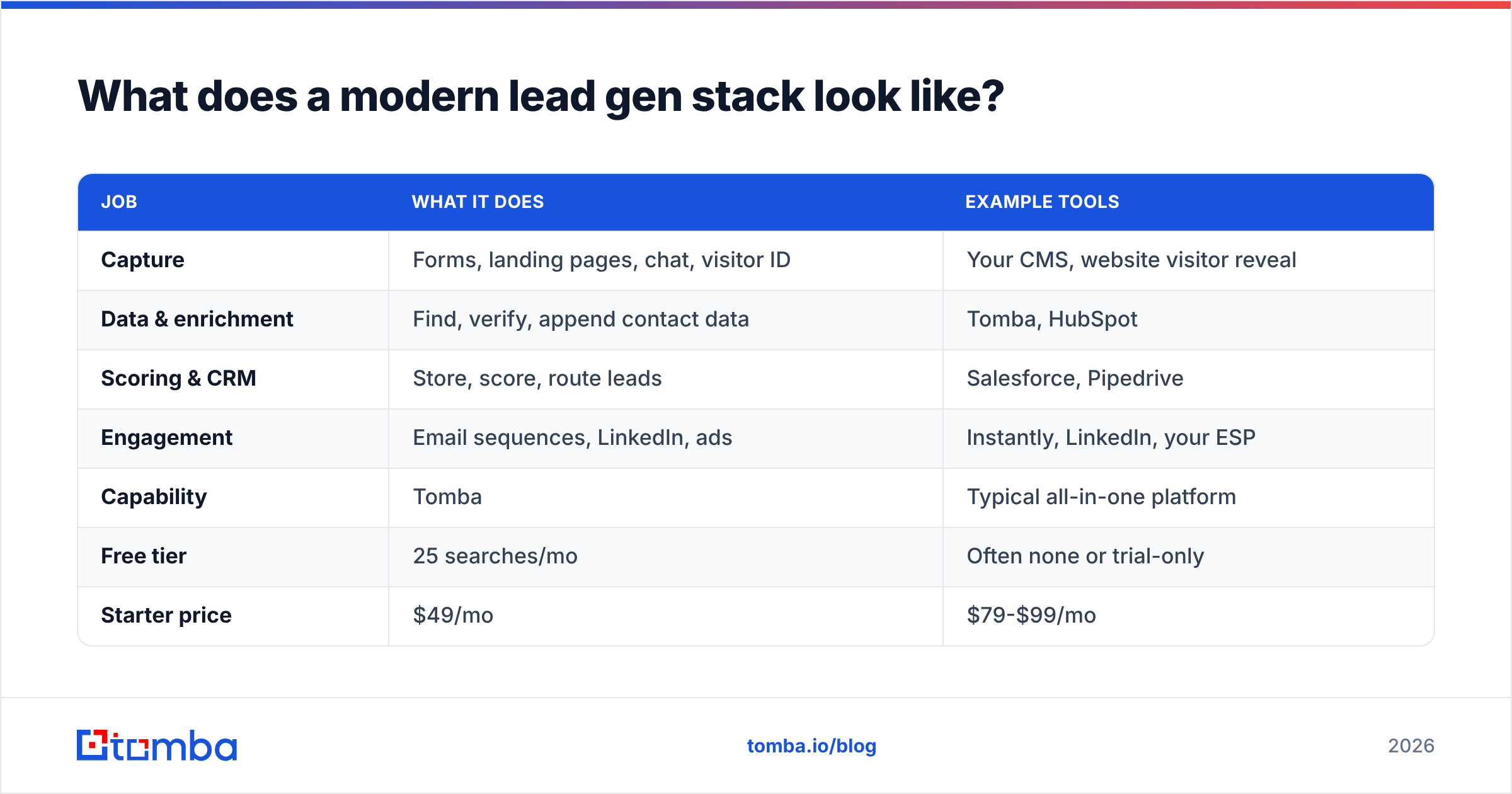 Diagram: What does a modern lead gen stack look like