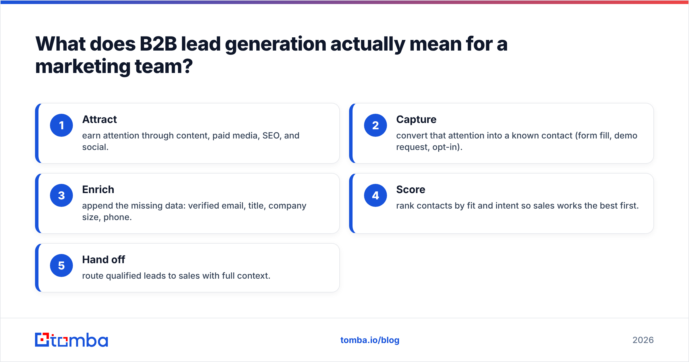 Diagram: What does B2B lead generation actually mean for a marketing team