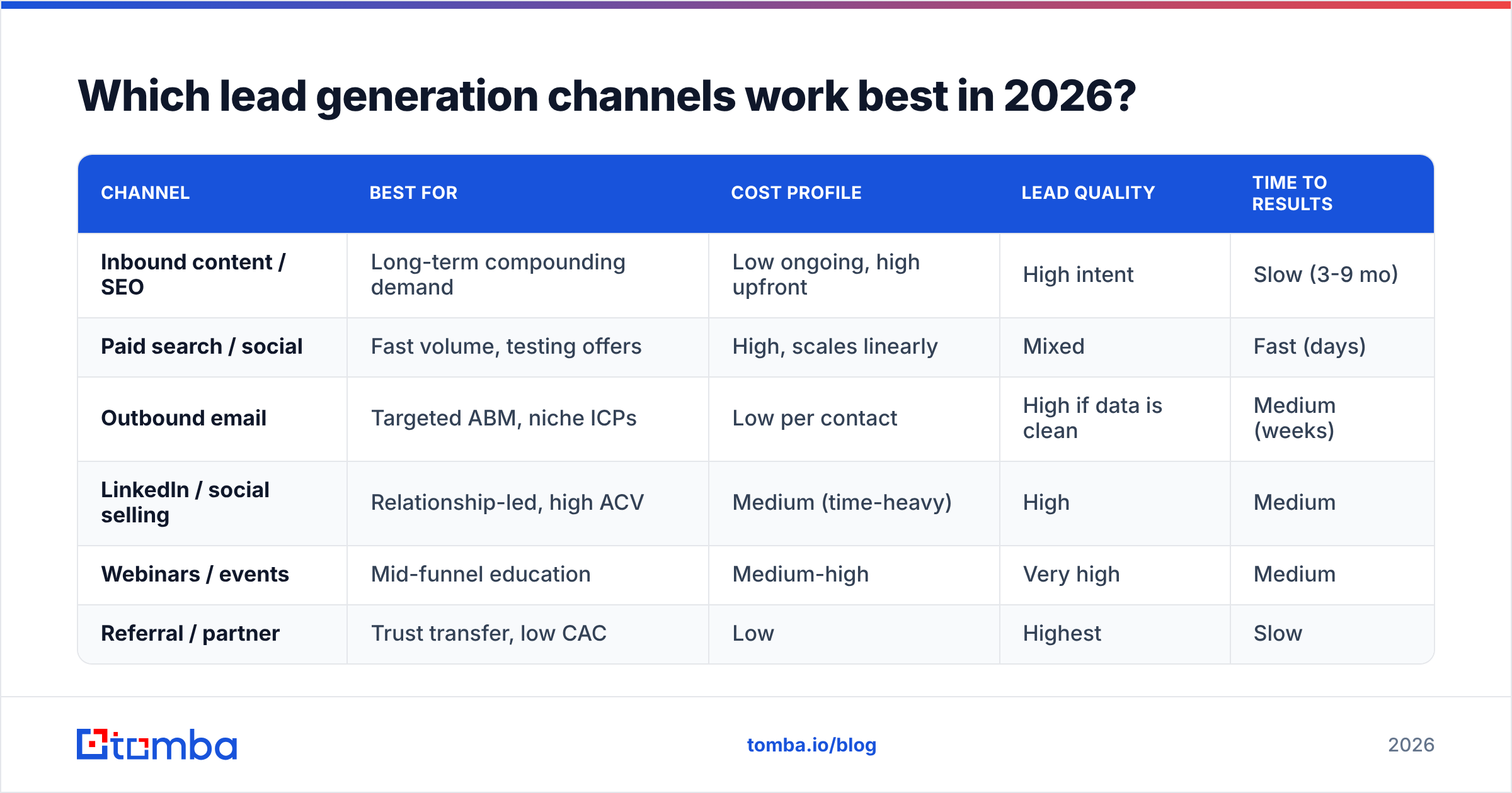 Diagram: Which lead generation channels work best in 2026
