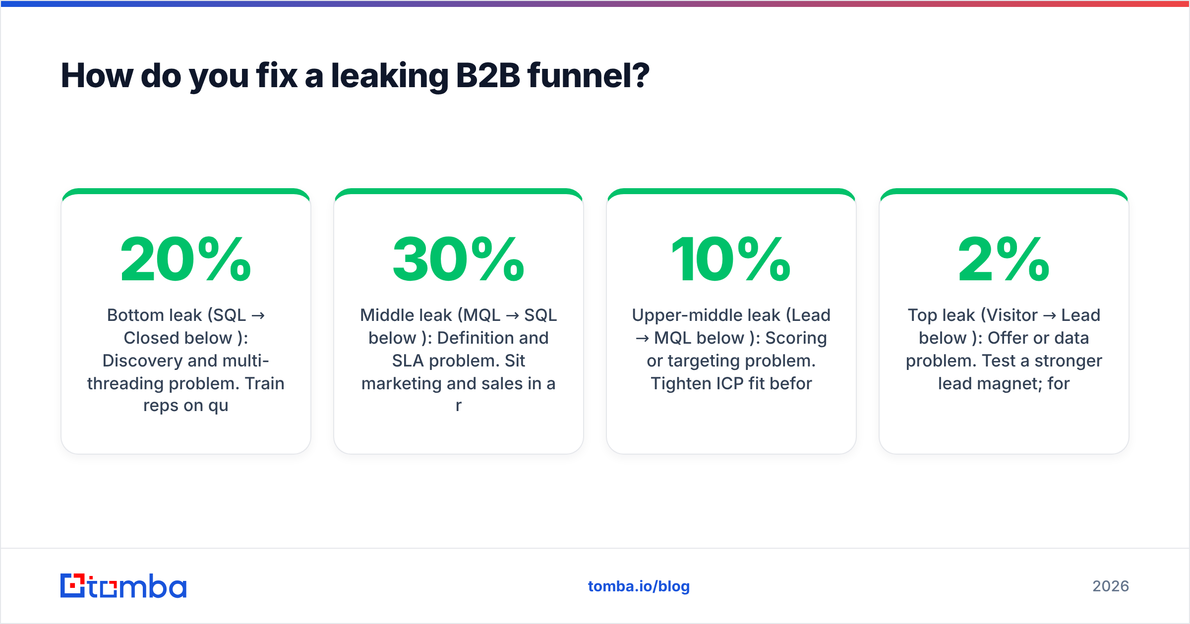 Diagram: How do you fix a leaking B2B funnel