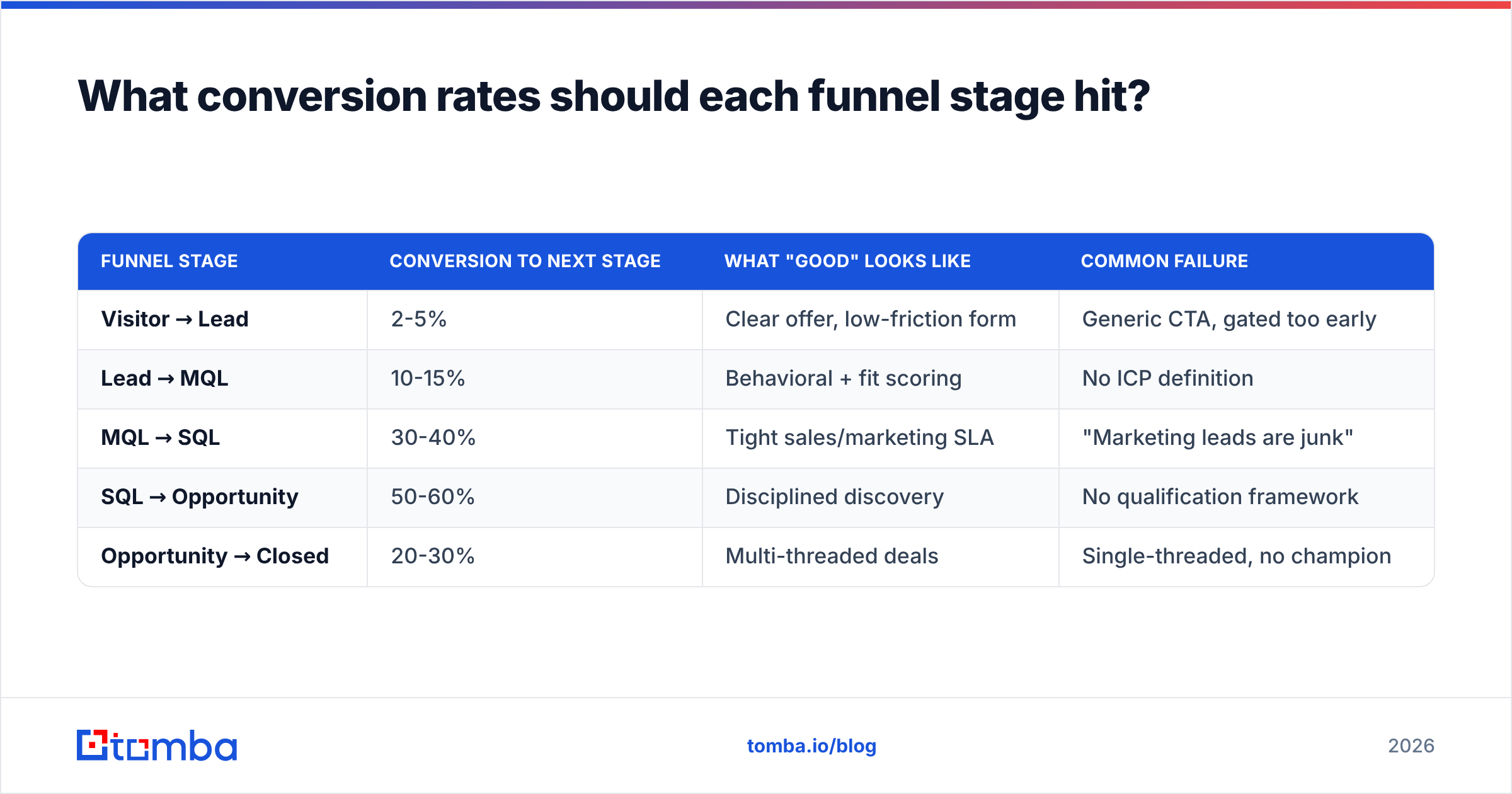 Diagram: What conversion rates should each funnel stage hit