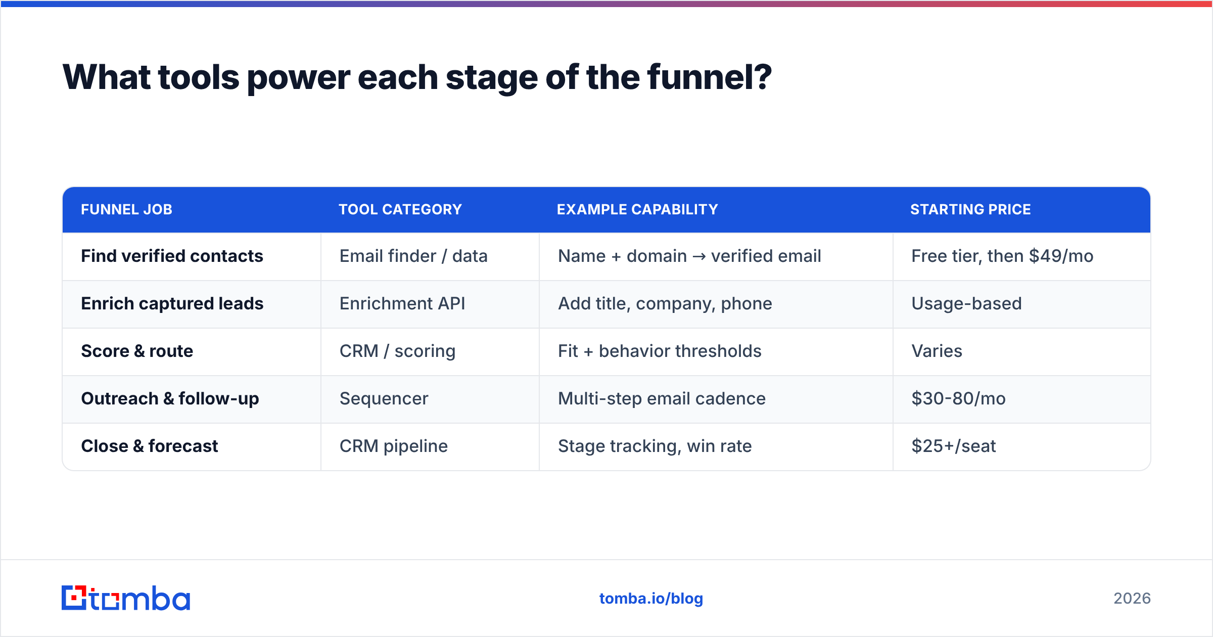 Diagram: What tools power each stage of the funnel