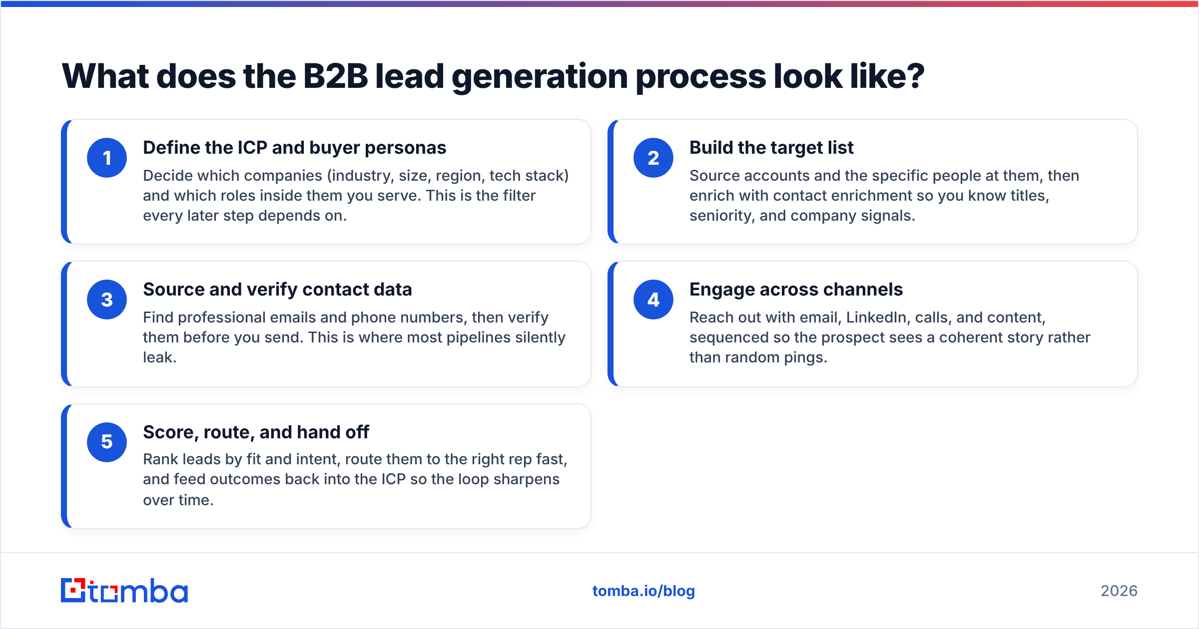 Diagram: What does the B2B lead generation process look like