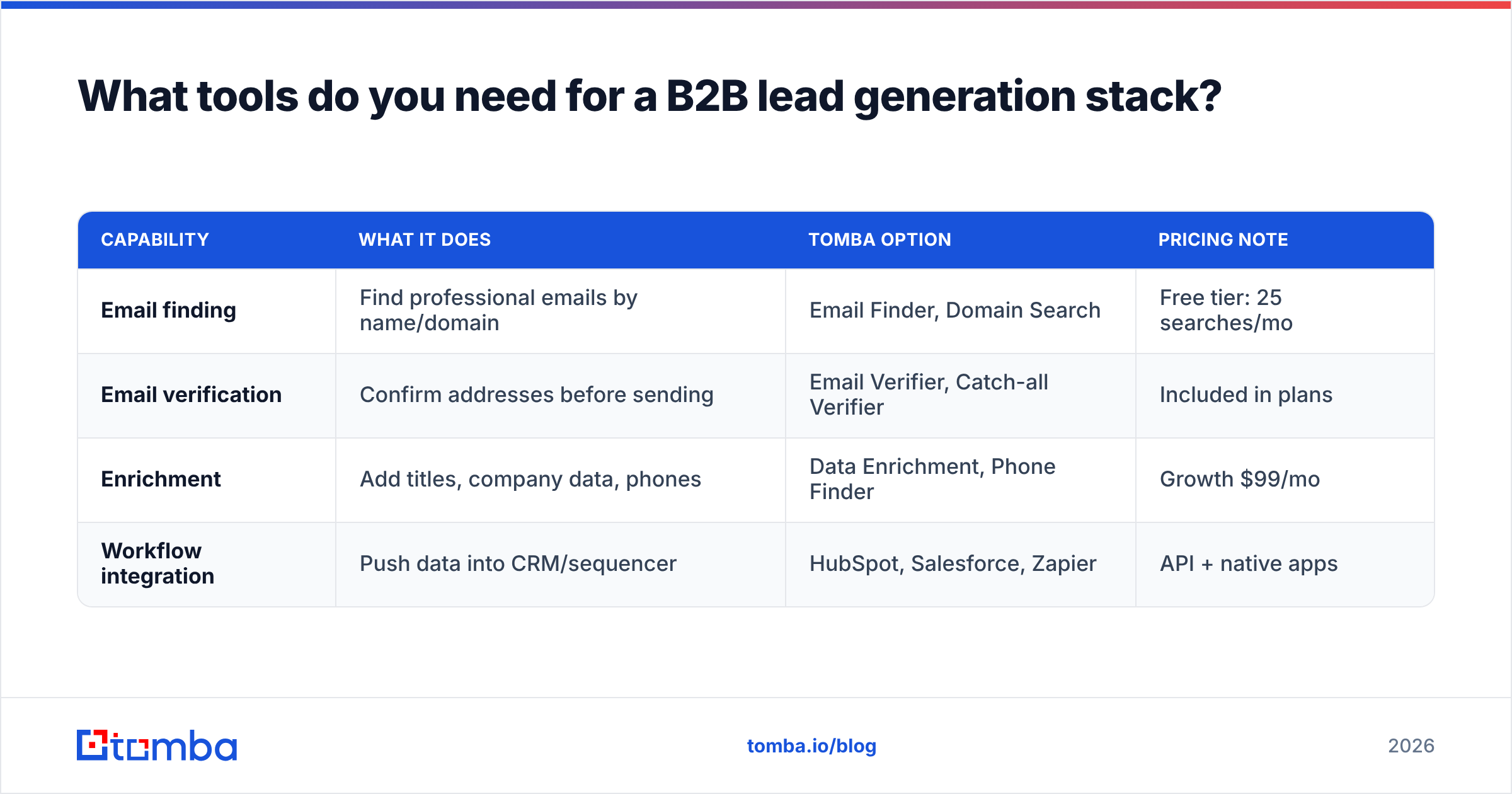 Diagram: What tools do you need for a B2B lead generation stack