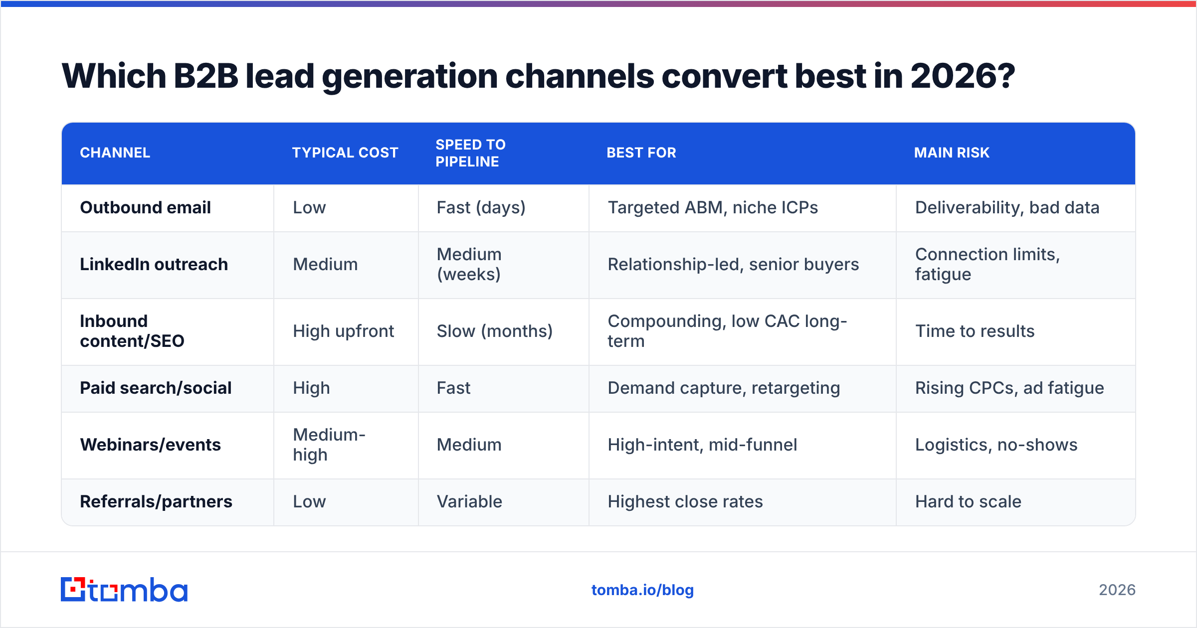 Diagram: Which B2B lead generation channels convert best in 2026