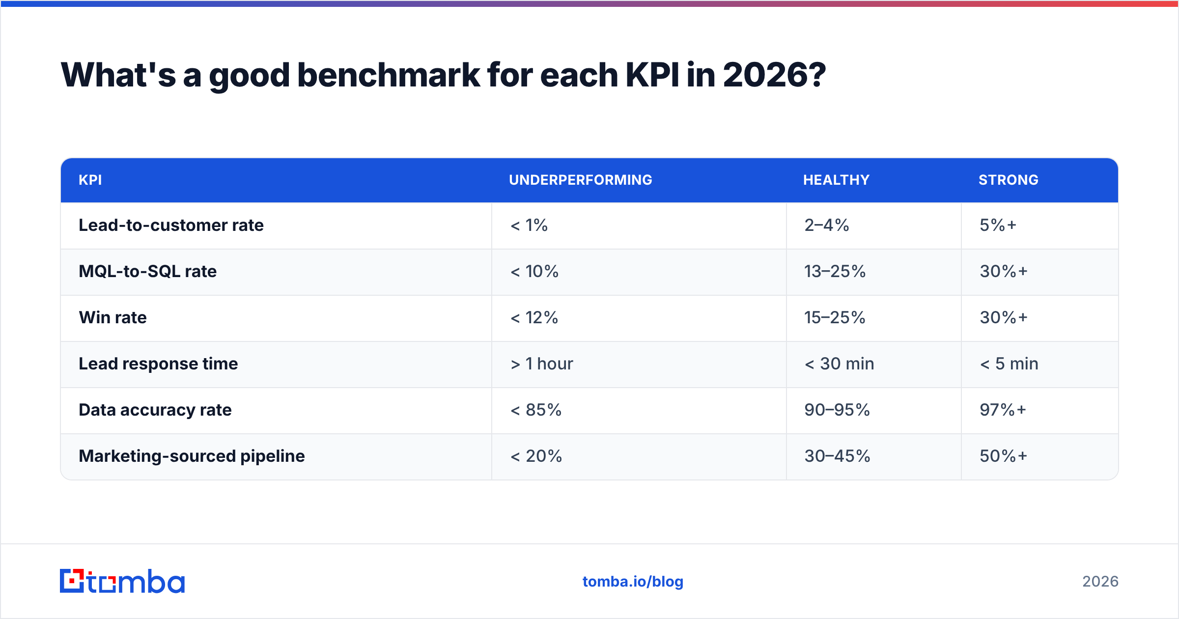 Diagram: What's a good benchmark for each KPI in 2026