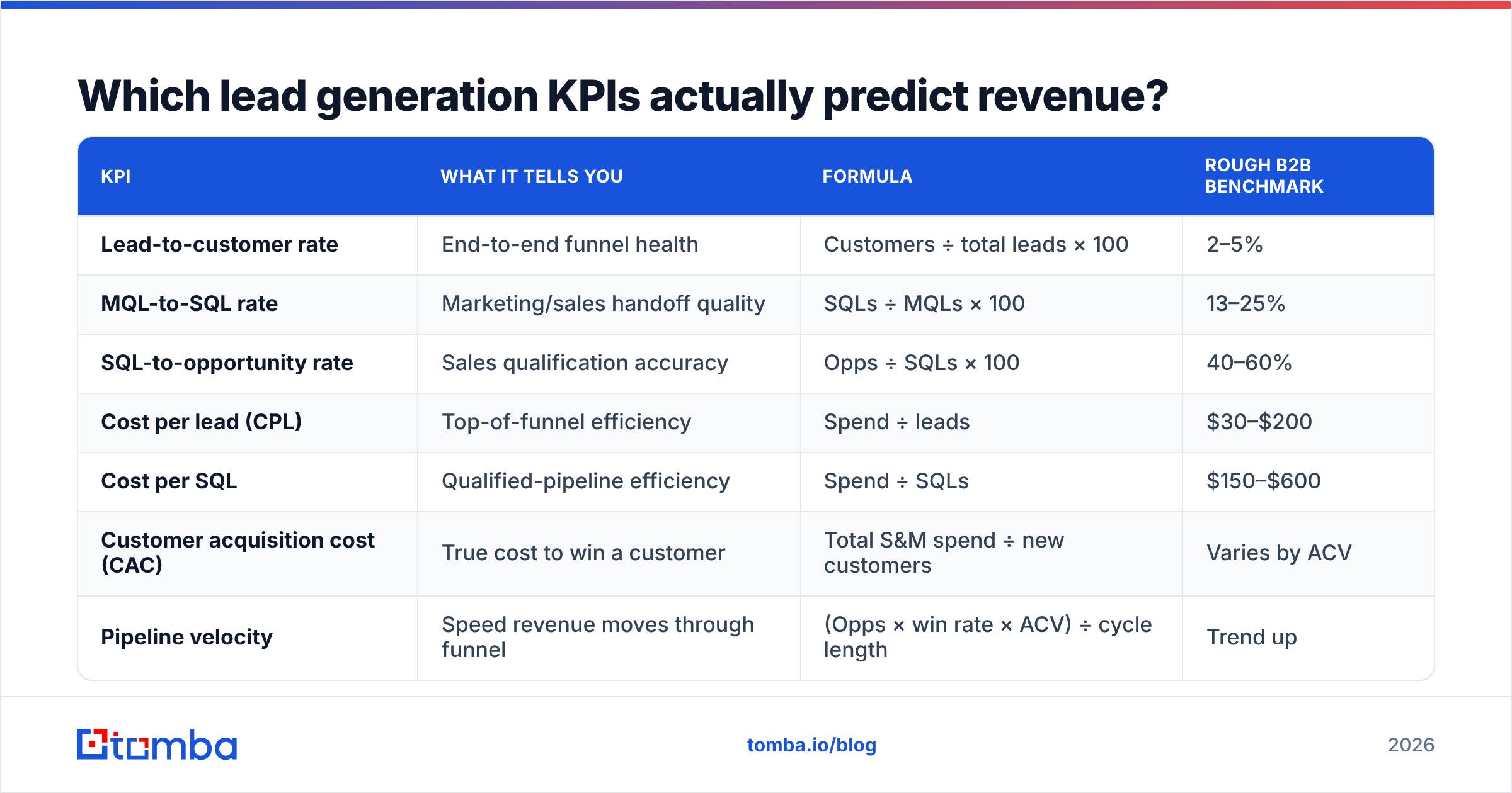 Diagram: Which lead generation KPIs actually predict revenue