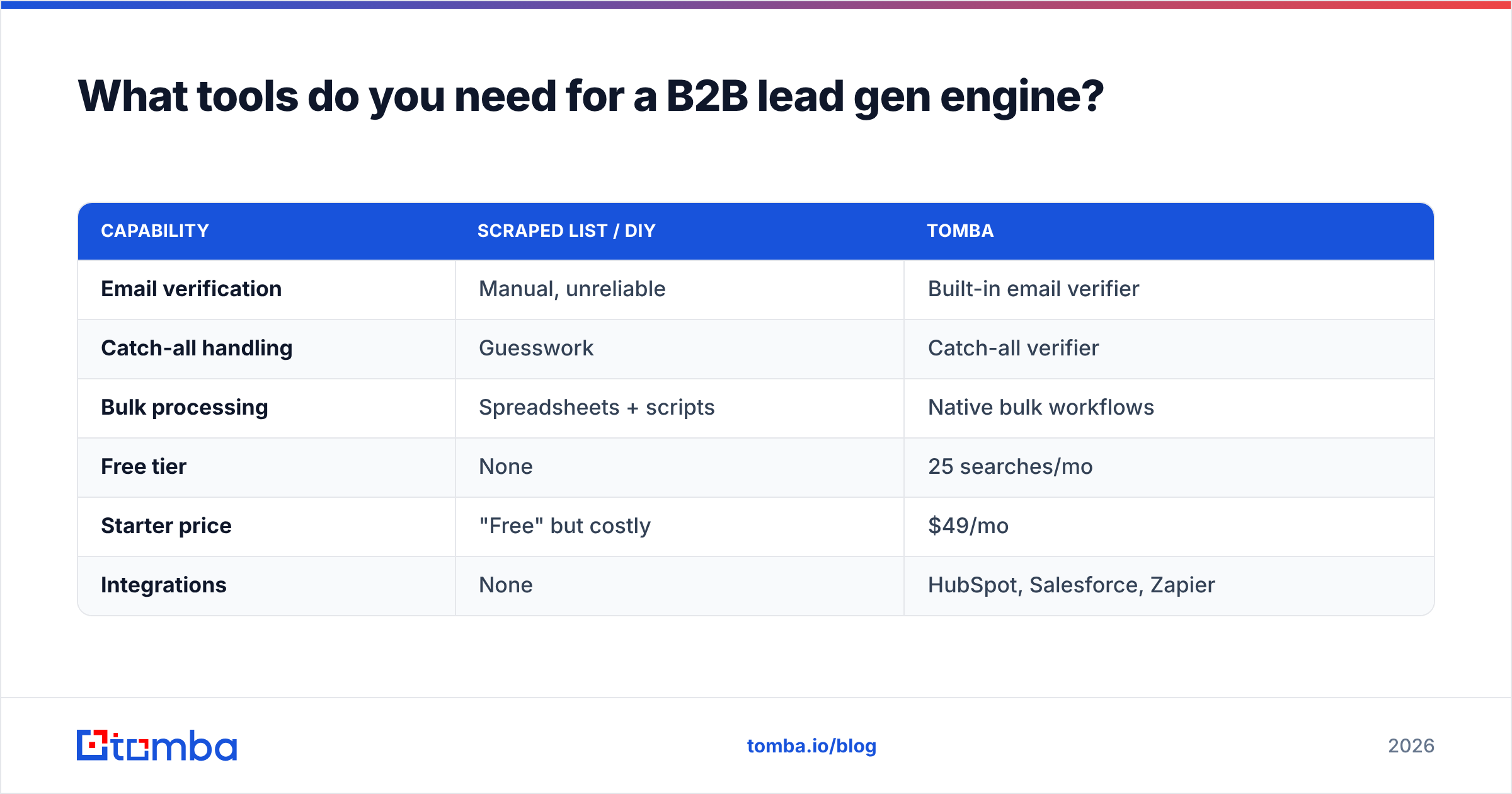 Diagram: What tools do you need for a B2B lead gen engine