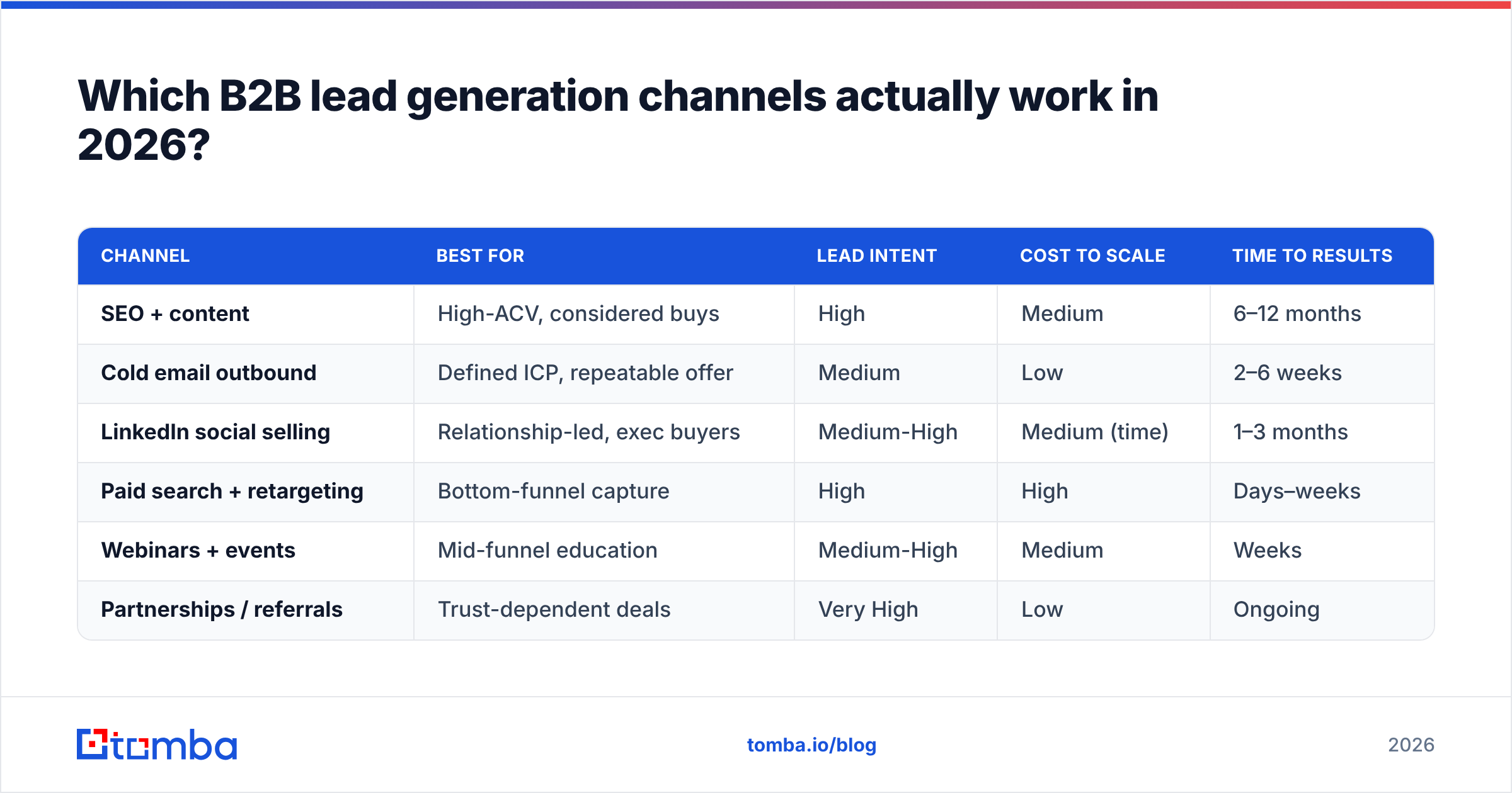 Diagram: Which B2B lead generation channels actually work in 2026