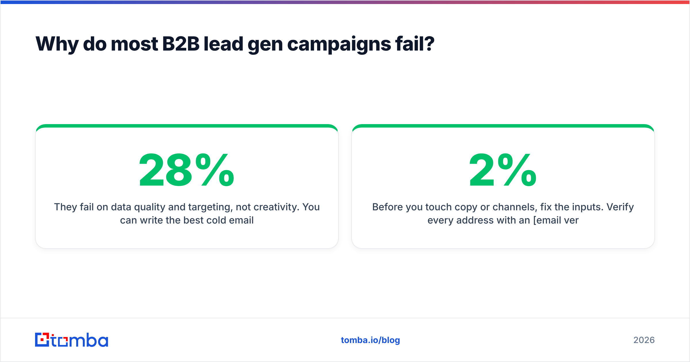 Diagram: Why do most B2B lead gen campaigns fail