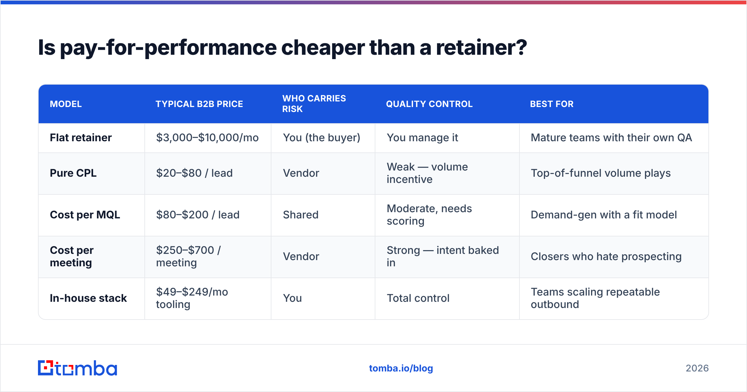 Diagram: Is pay-for-performance cheaper than a retainer