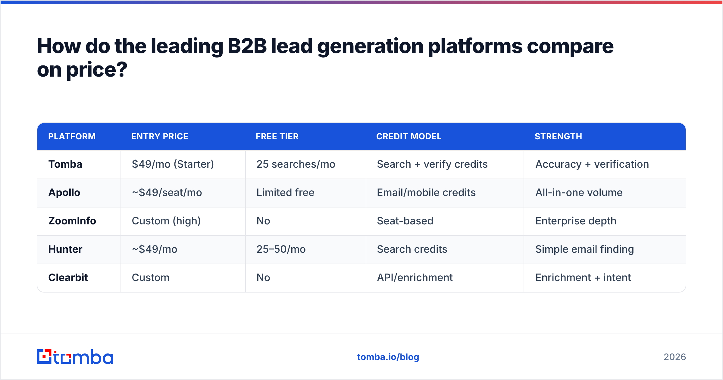 Diagram: How do the leading B2B lead generation platforms compare on price